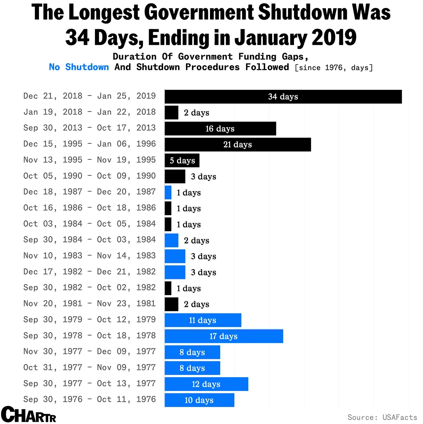 When was the longest shutdown in US history?