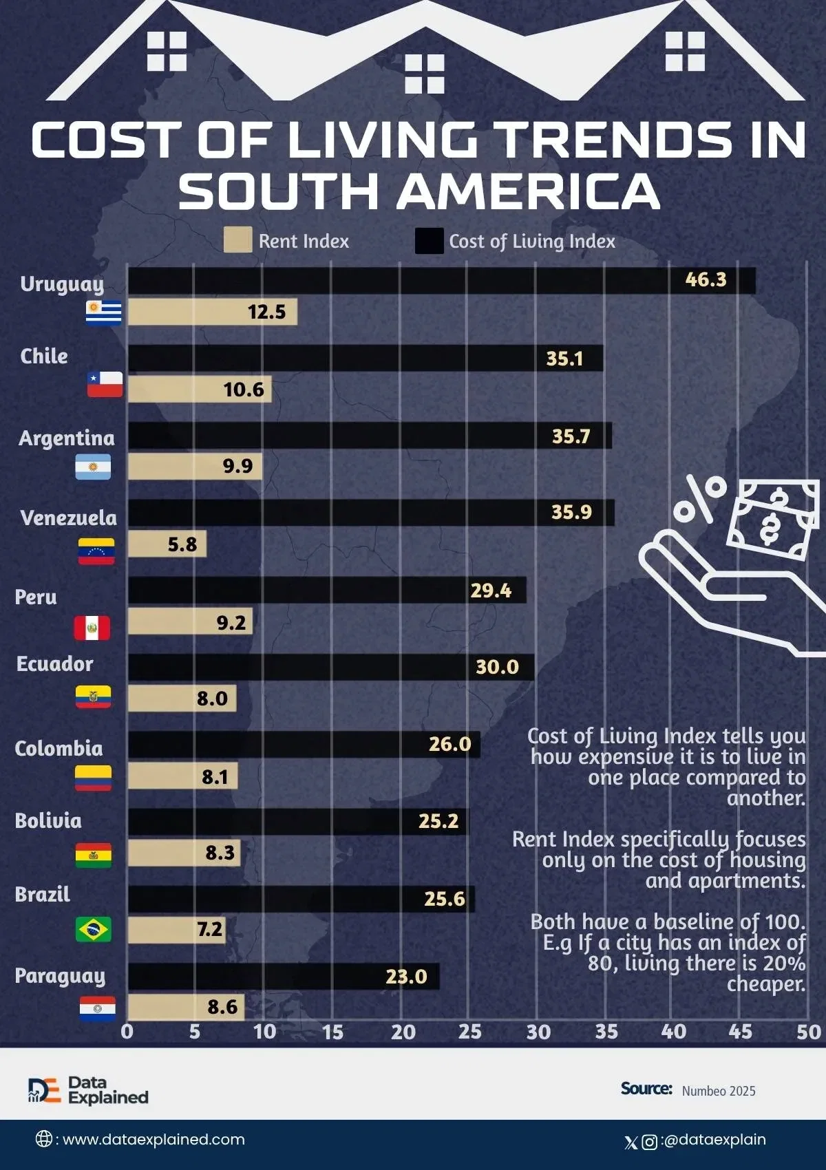 Ranked: Cost of Living Trend Across South America