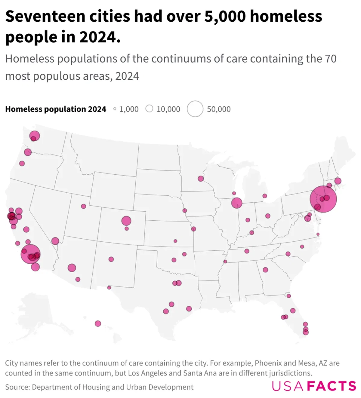 Seventeen U.S. cities had over 5,000 homeless people in 2024