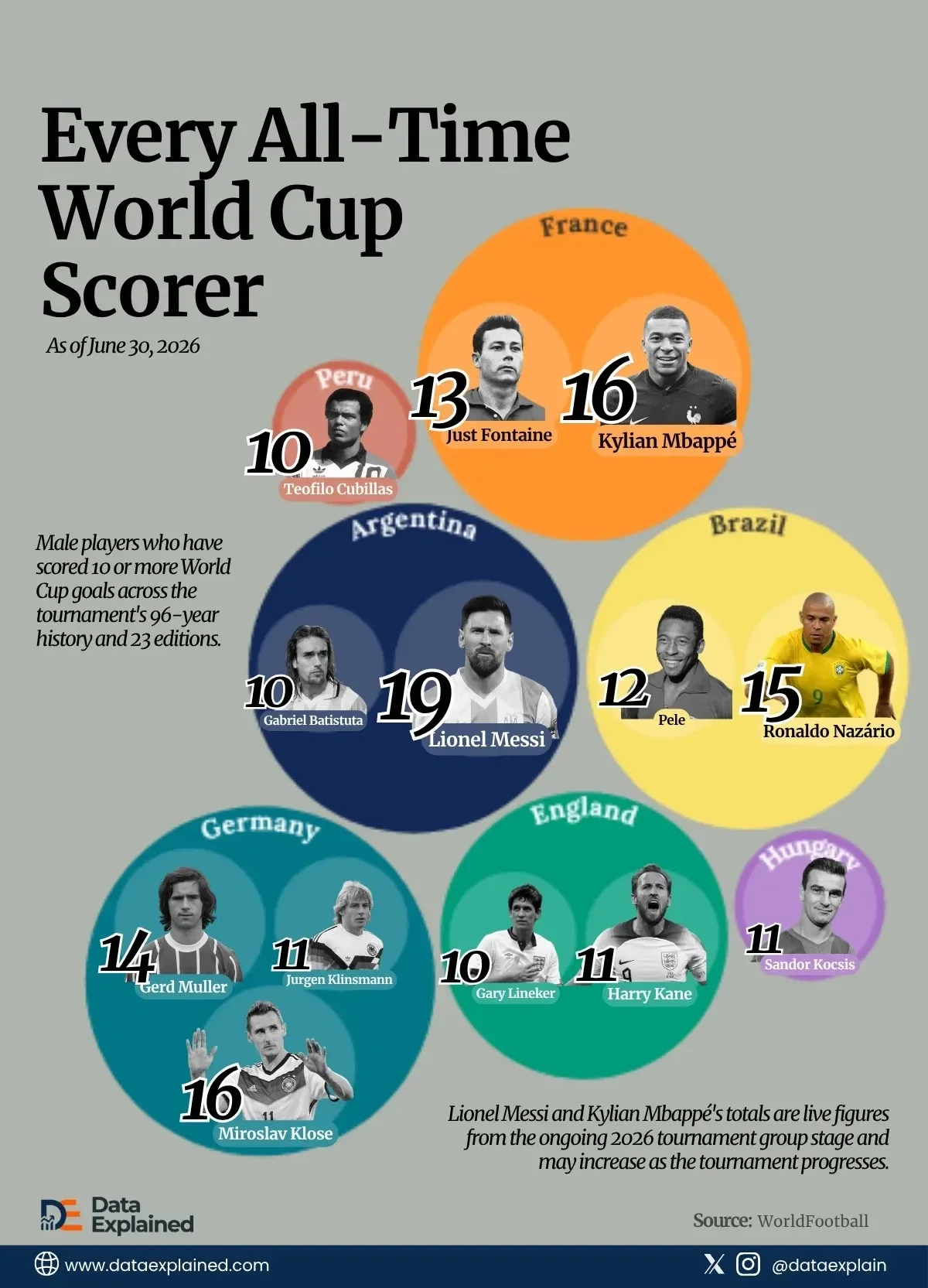 Every All-Time World Cup Scorer, Ranked