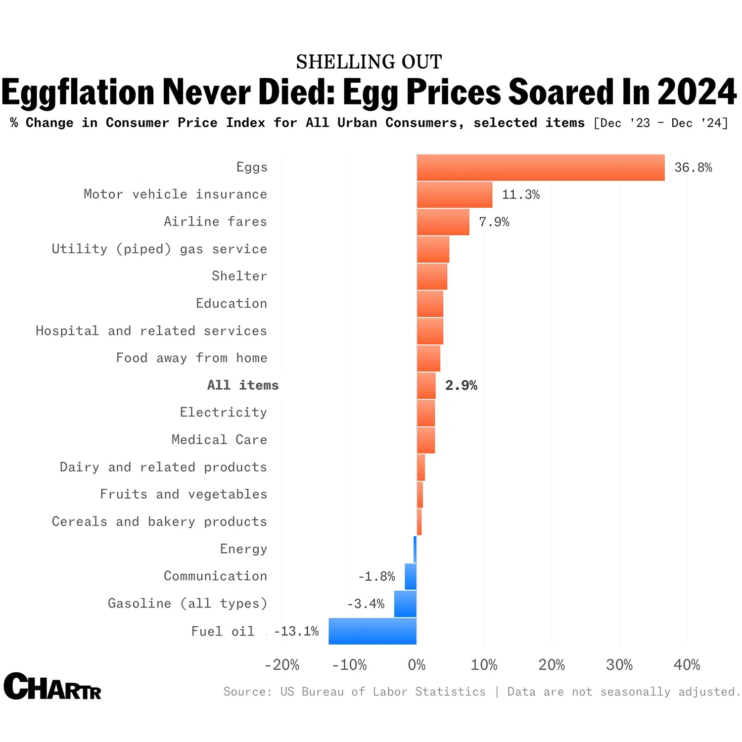 U.S. Egg prices are up 58% since the end of November, hitting a record high