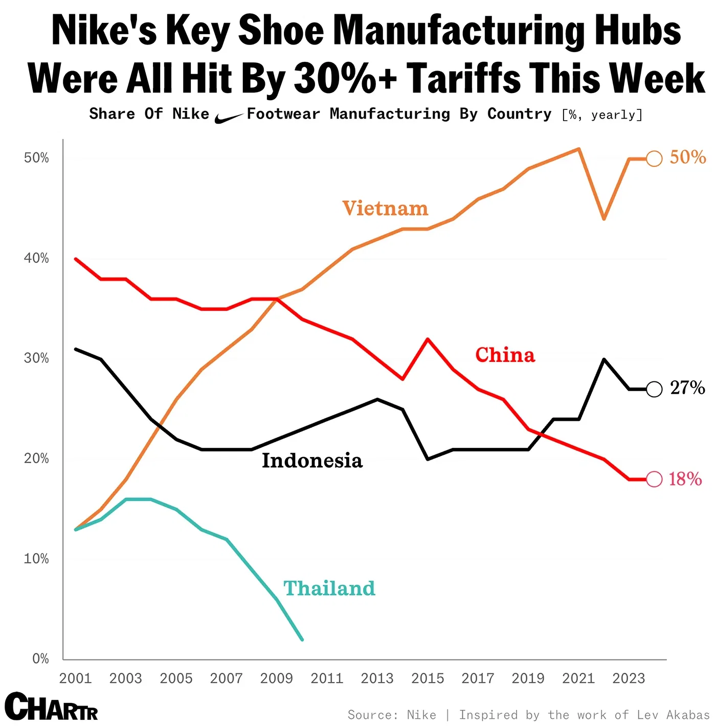 Why the tariff announcements hit Nike so hard, in one chart
