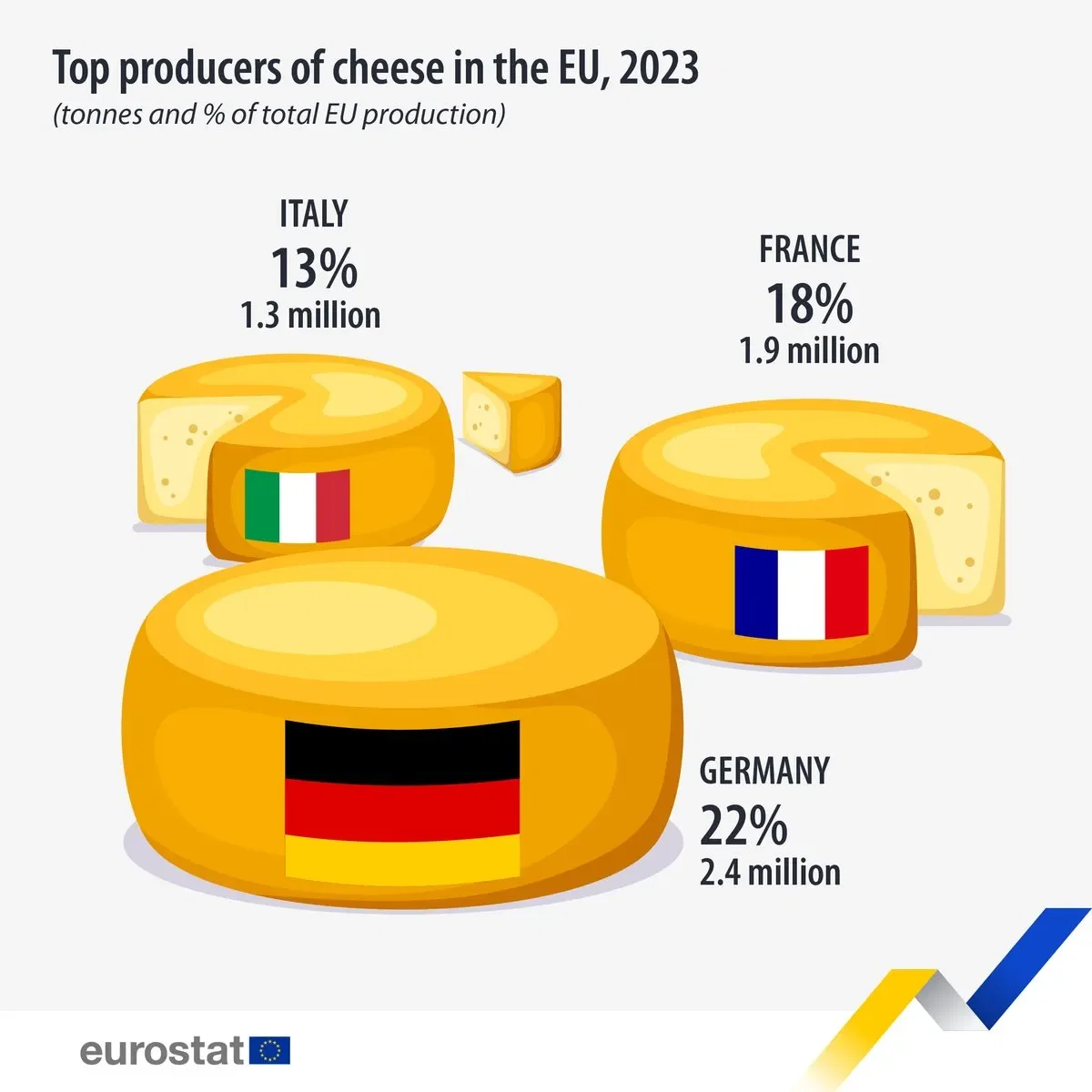 Top producers of cheese in the European Union