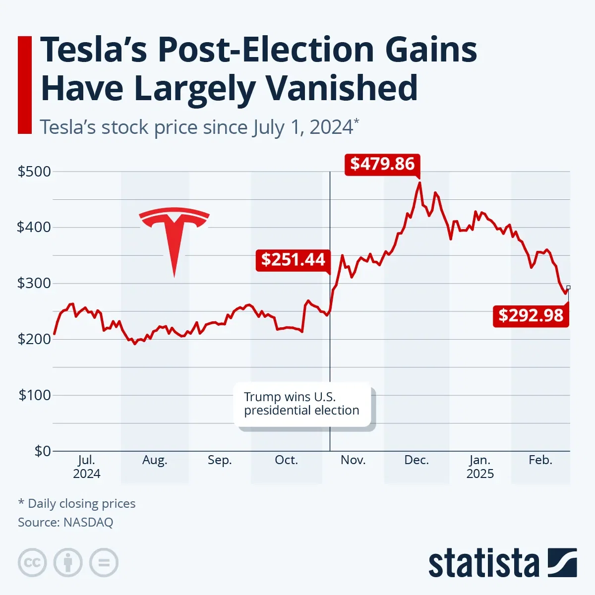 Tesla's Post-Election Gains Have Largely Vanished