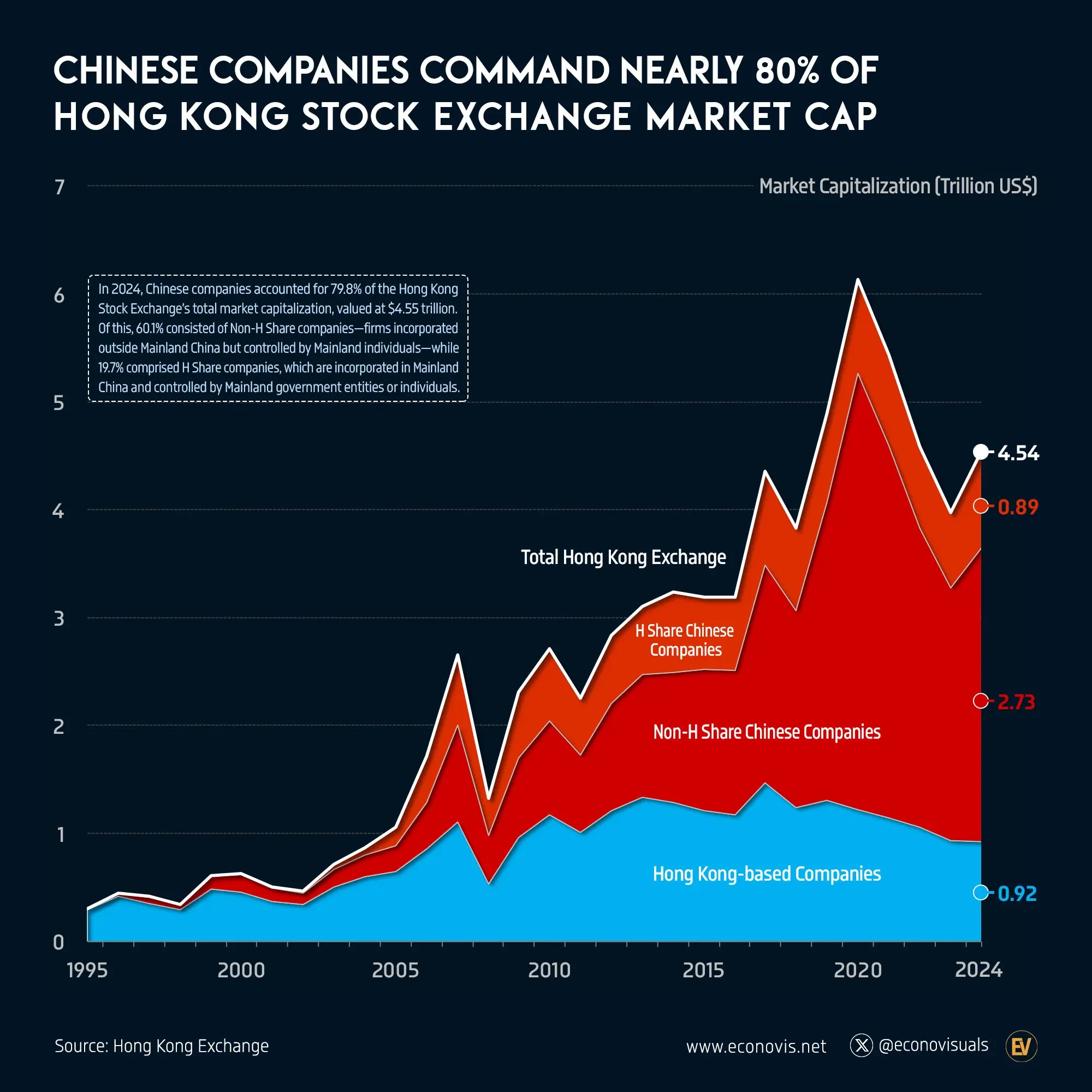 📈 Chinese Companies Command Nearly 80% of Hong Kong Stock Exchange Market Capitalization