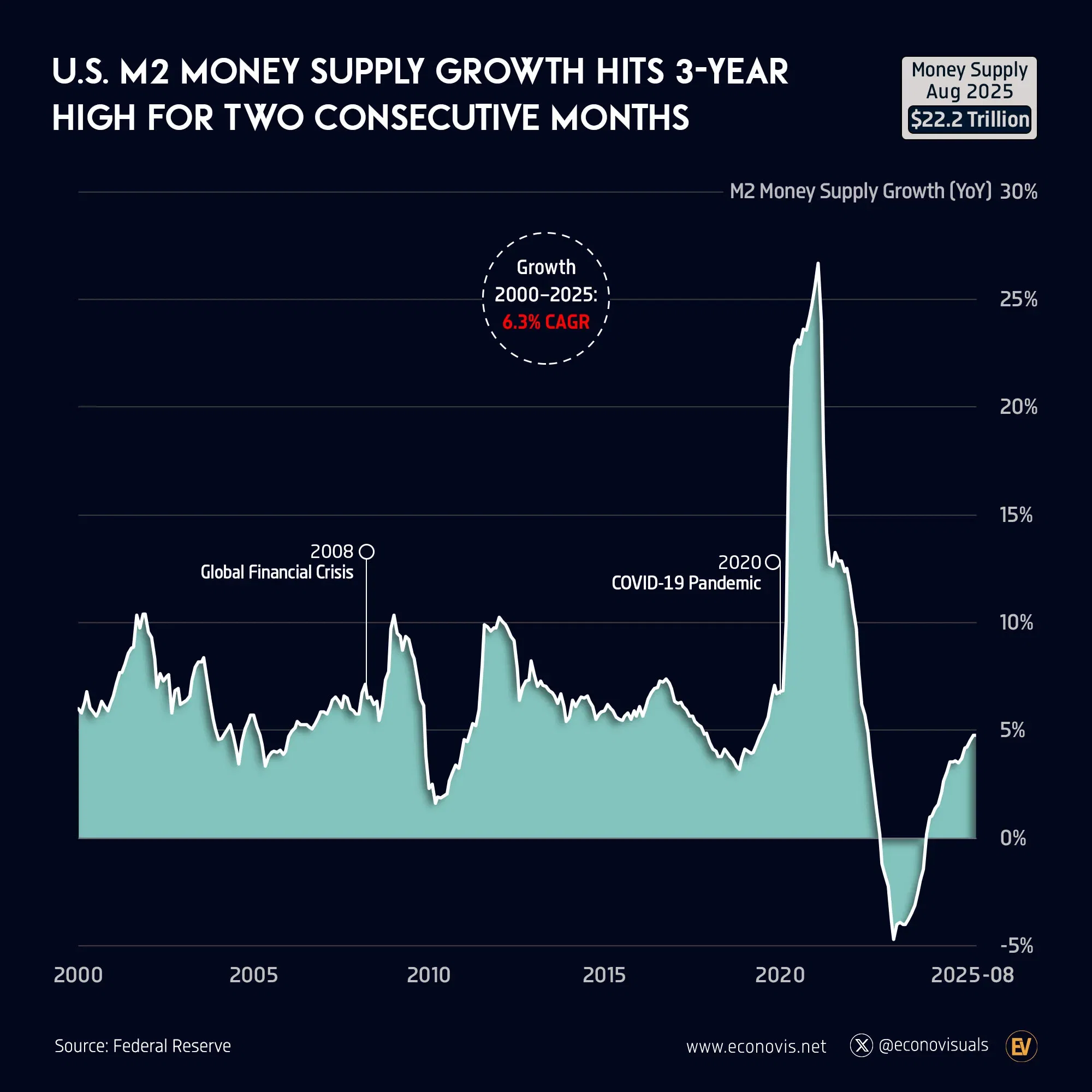 📈 U.S. M2 Money Supply Growth Hits 3-Year High for Two Consecutive Months
