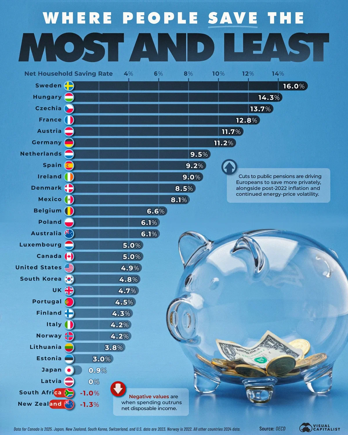 How Much People Save Around the World 💰