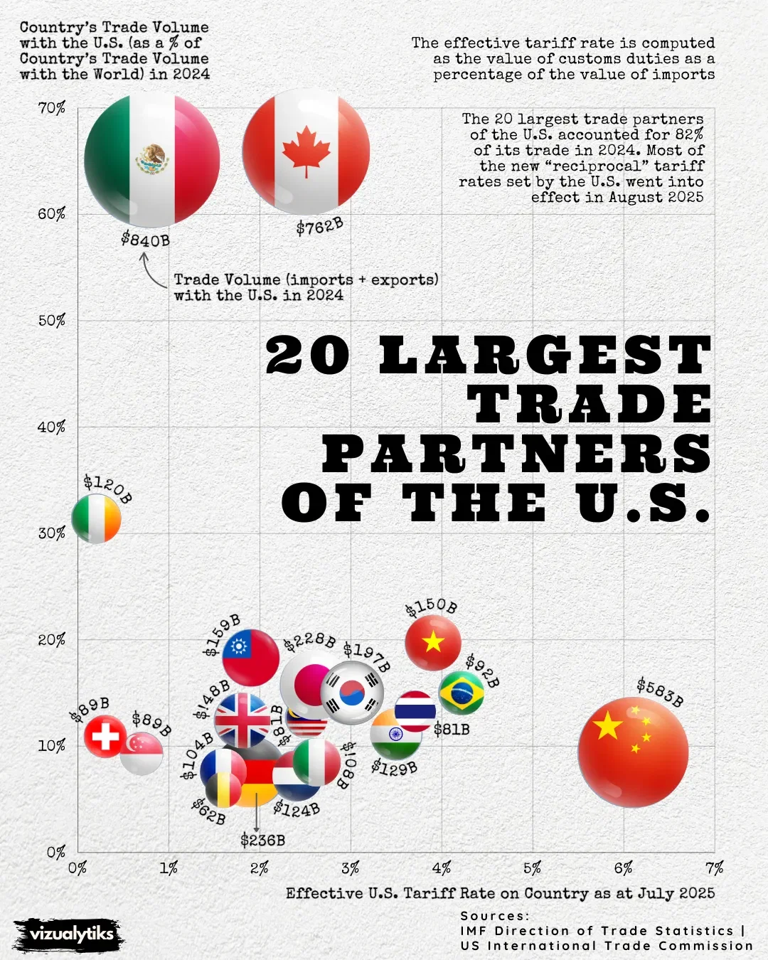 The largest trading partners of the U.S.A.