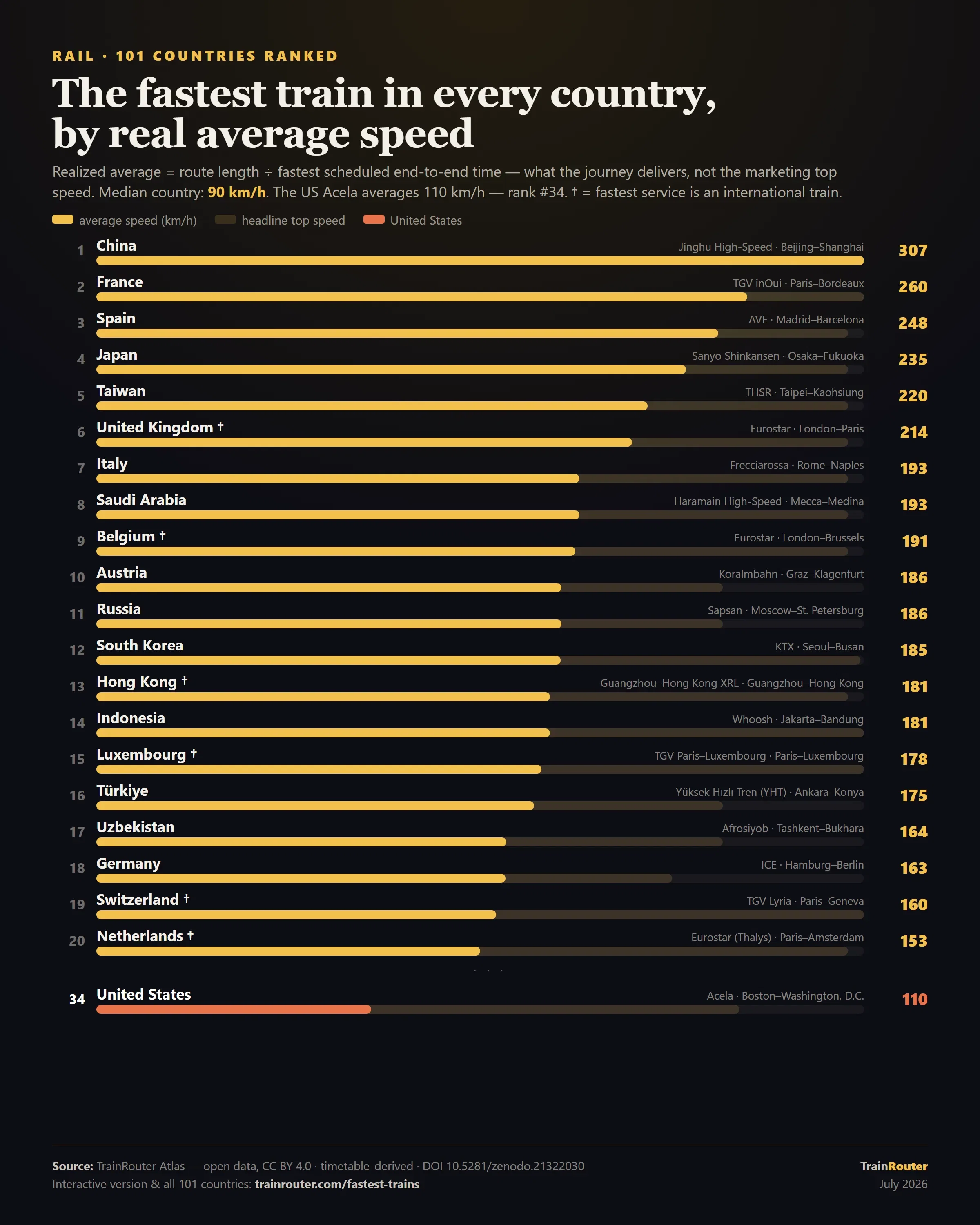 China leads at 307 km/h real average speed; 33 countries have a faster train than the US Acela.