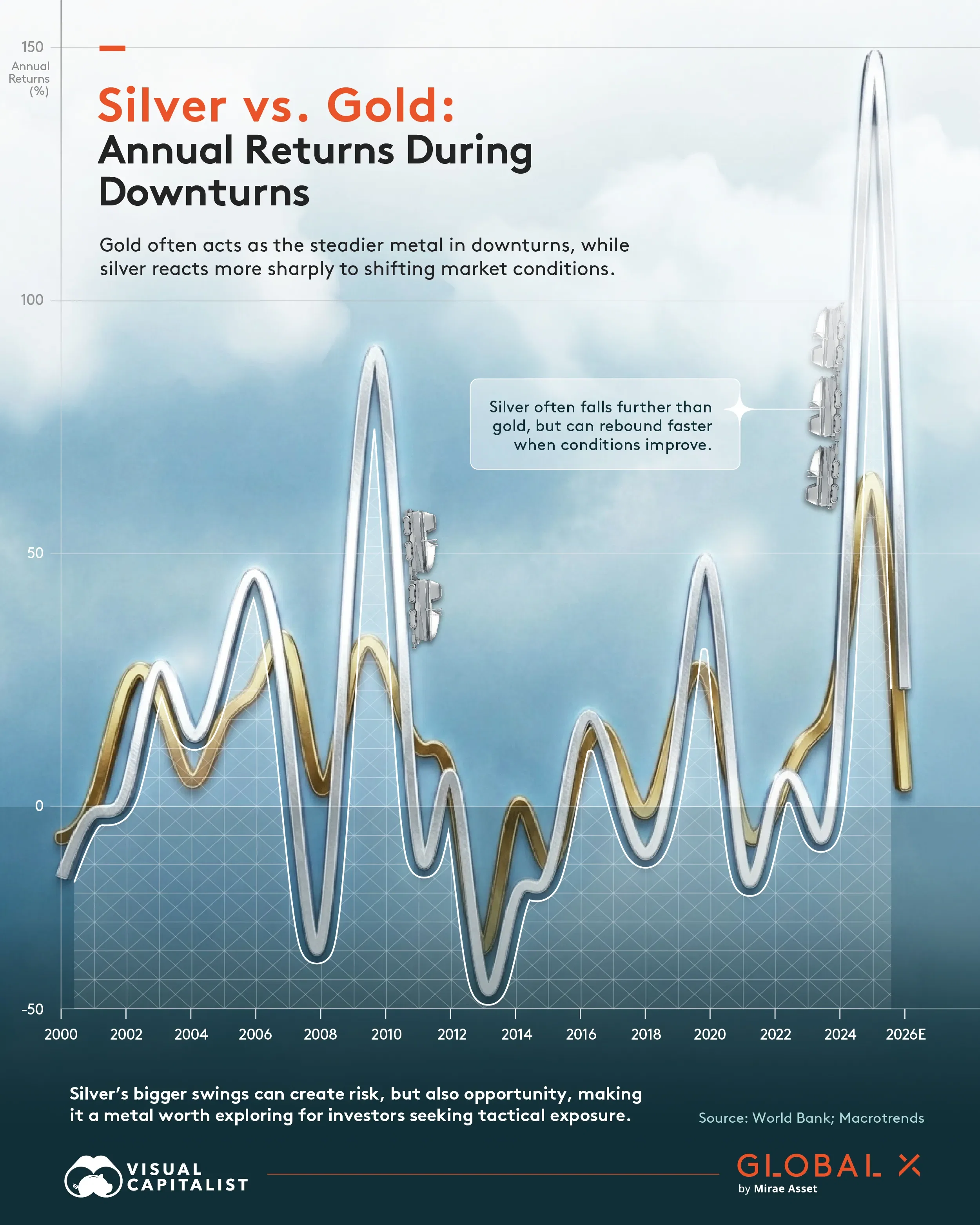 Silver vs. Gold: Annual Returns During Downturns