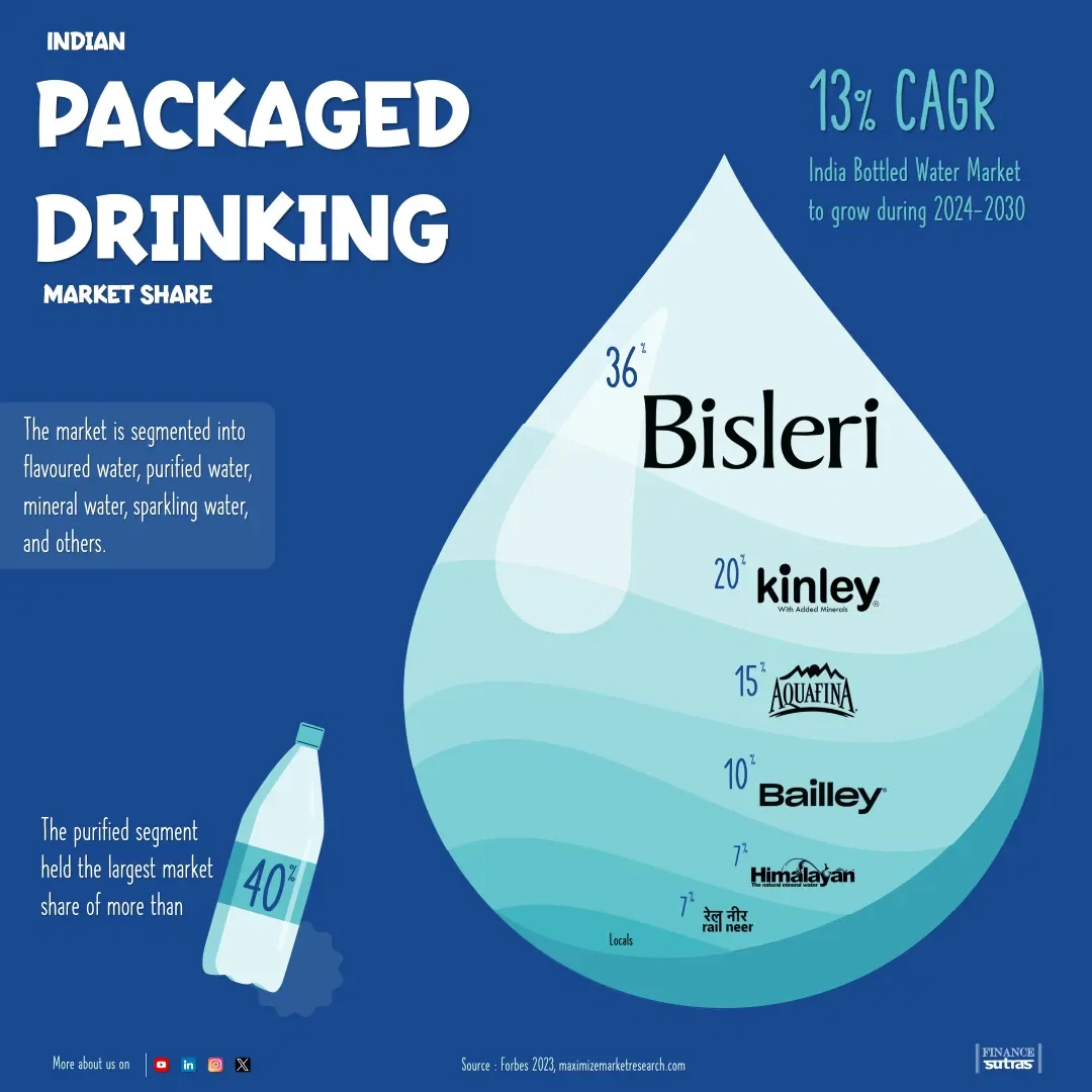 India Packaged Water Market Share