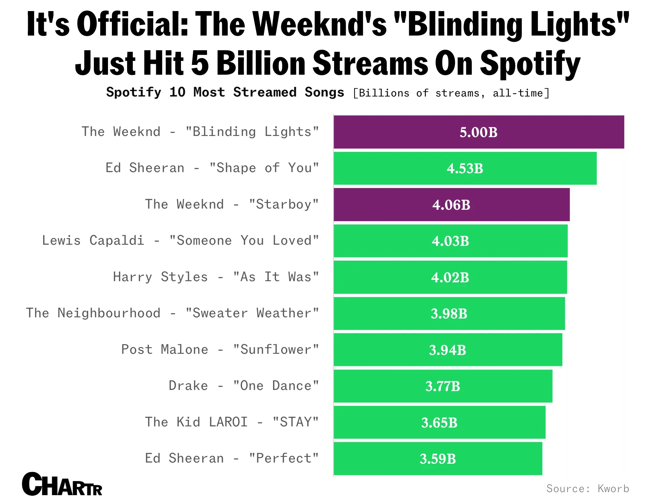 “Blinding Lights” just officially hit 5 billion streams on Spotify