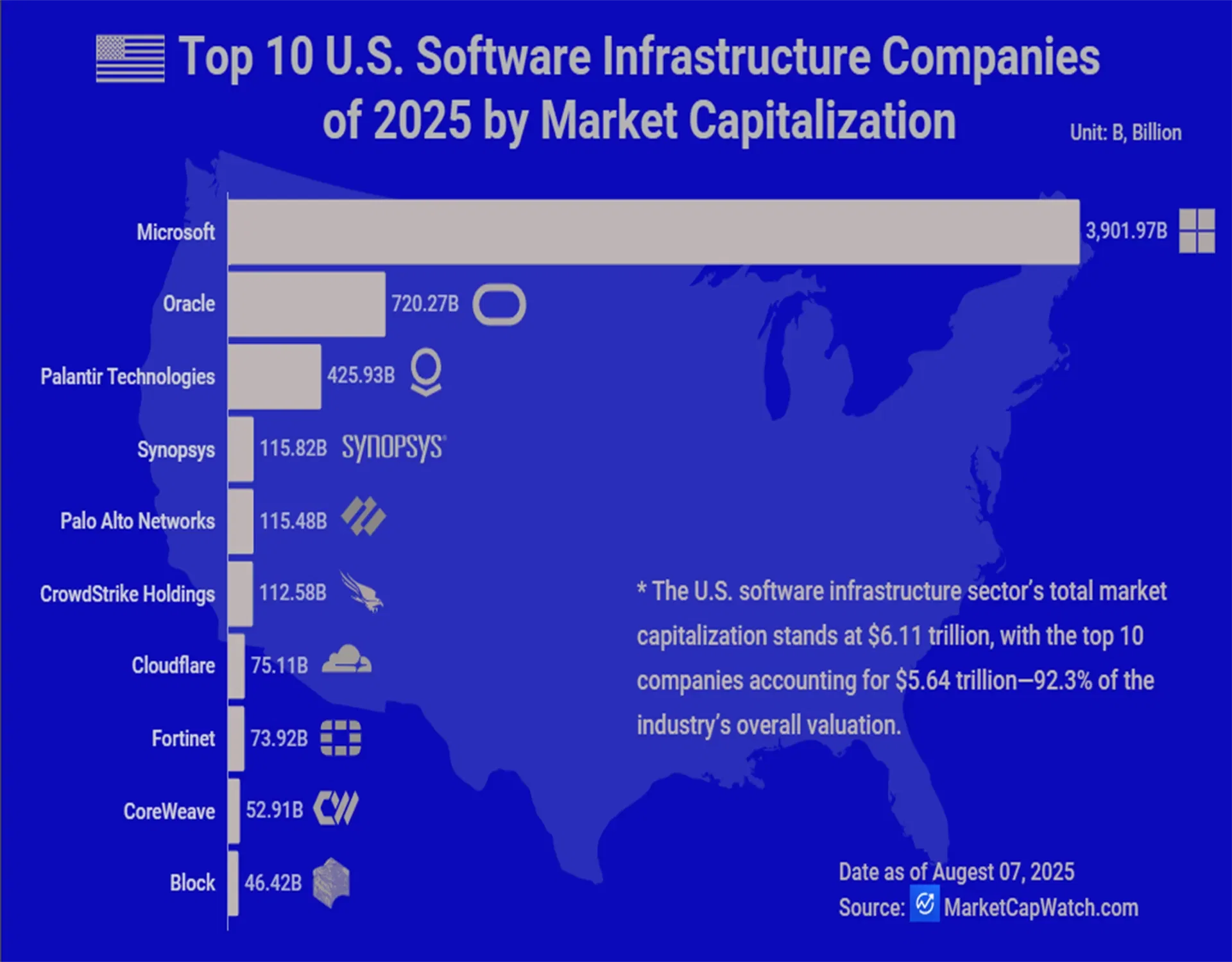 Top 10 U.S. Software Infrastructure Companies of 2025 by Market Capitalization