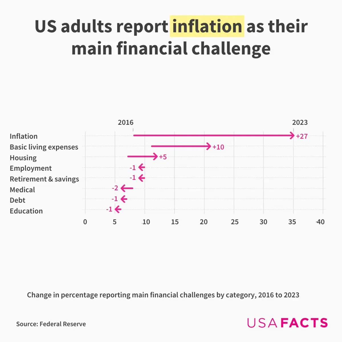 US adults report inflation as their main financial challenge