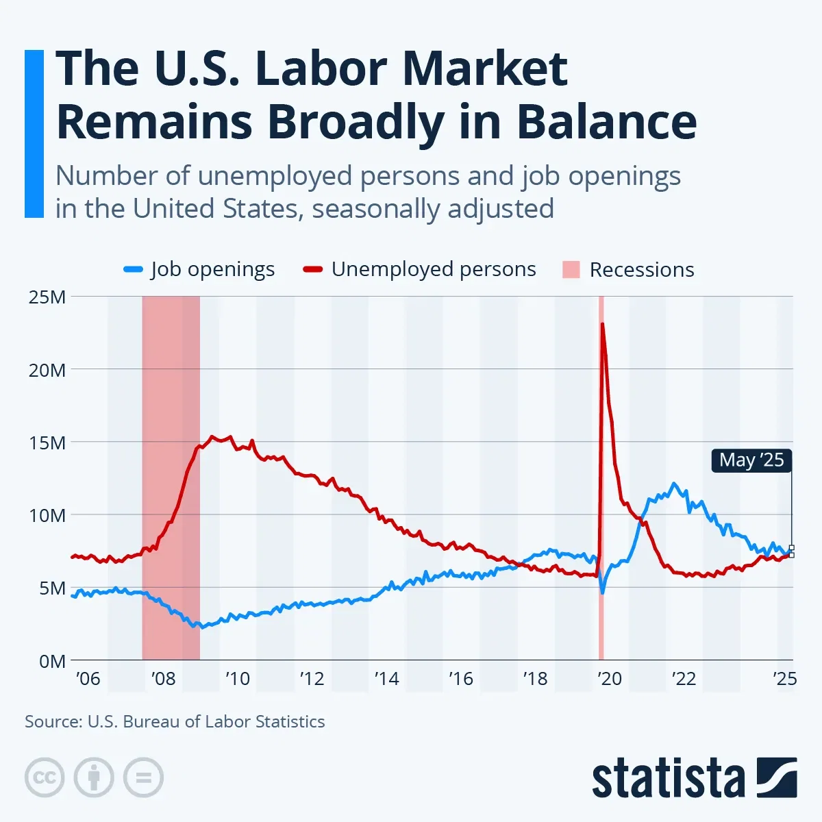The U.S. Labor Market Remains Broadly in Balance