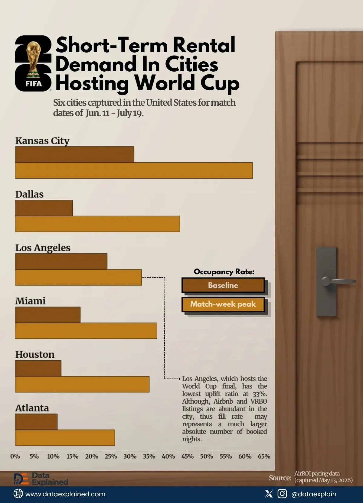 Ranked: Demand for Short-Term Rental In 2026 World Cup Host Cities