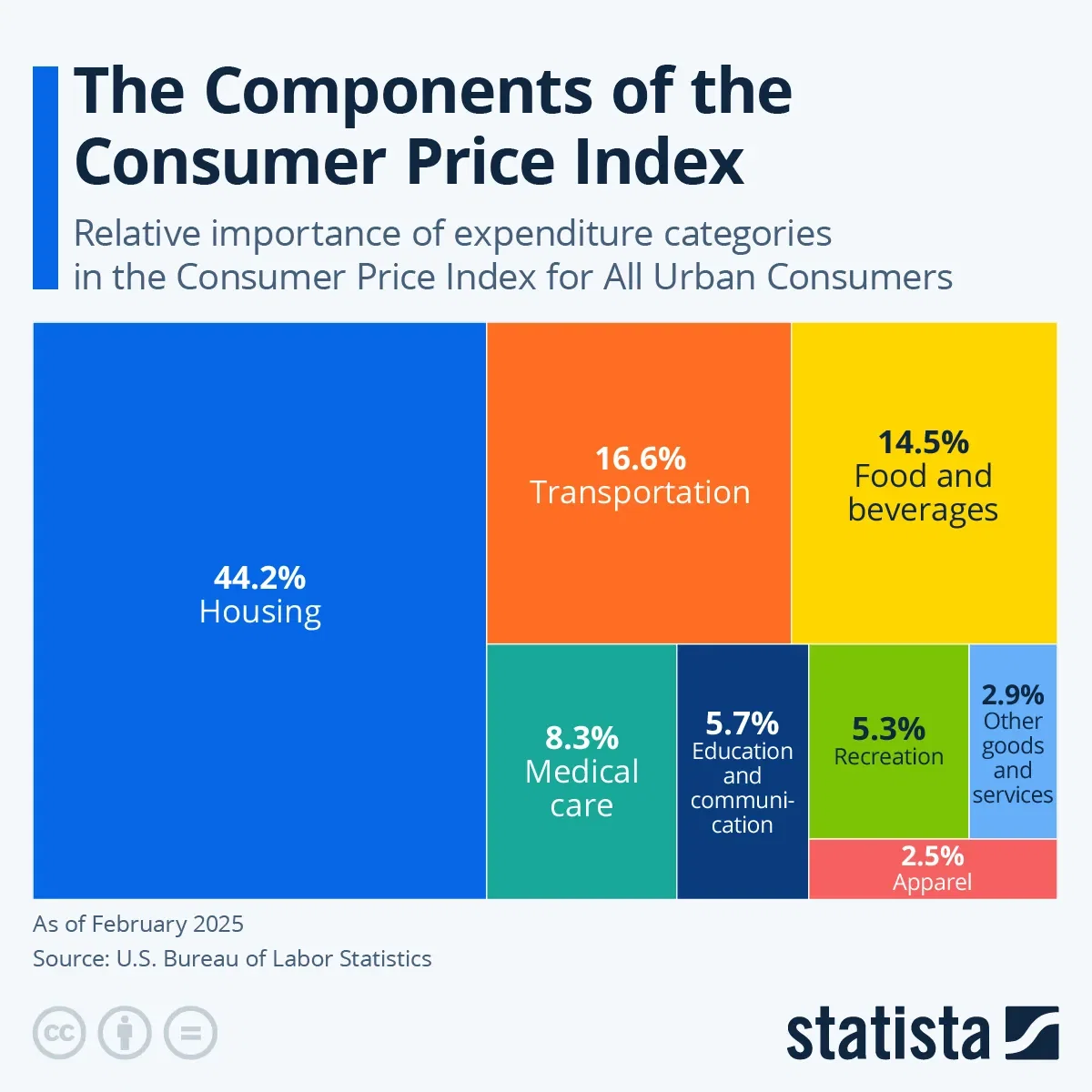 The Components of the Consumer Price Index