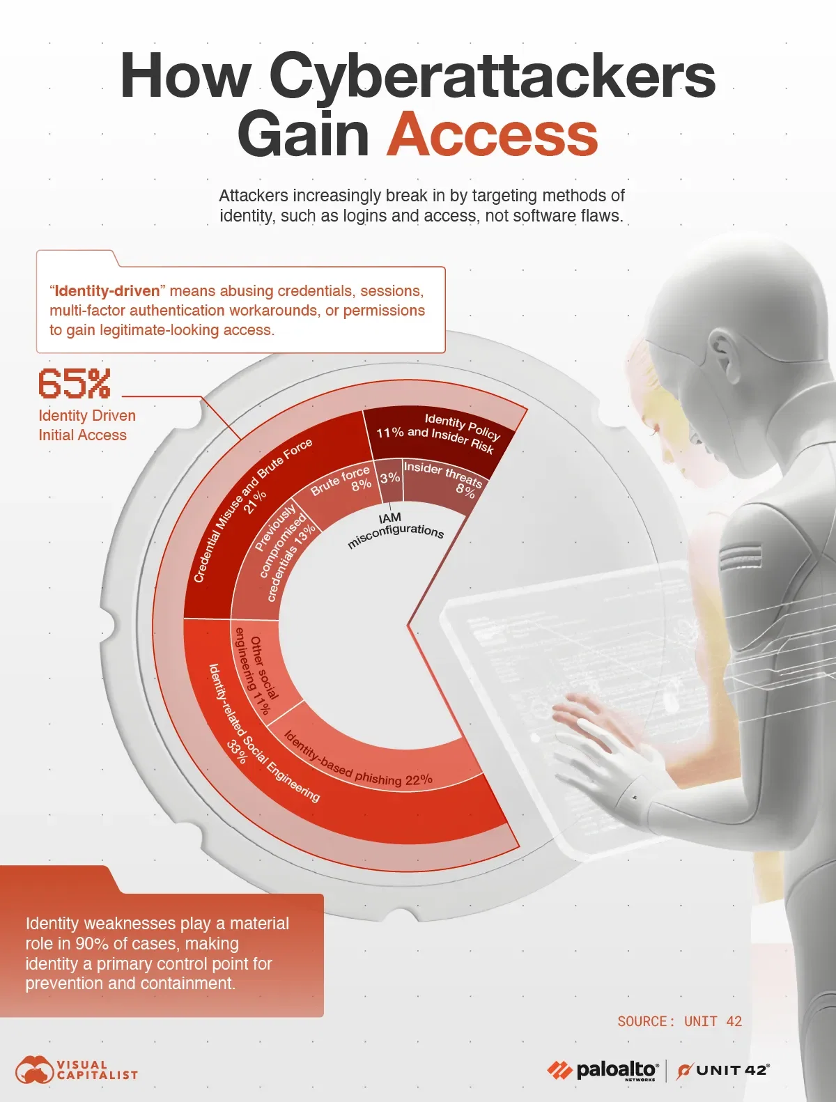 How Cyberattackers Gain Access