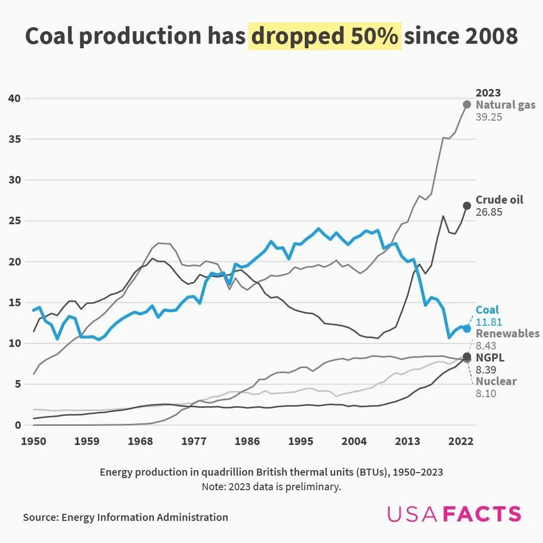 Coal production has dropped 50% since 2008