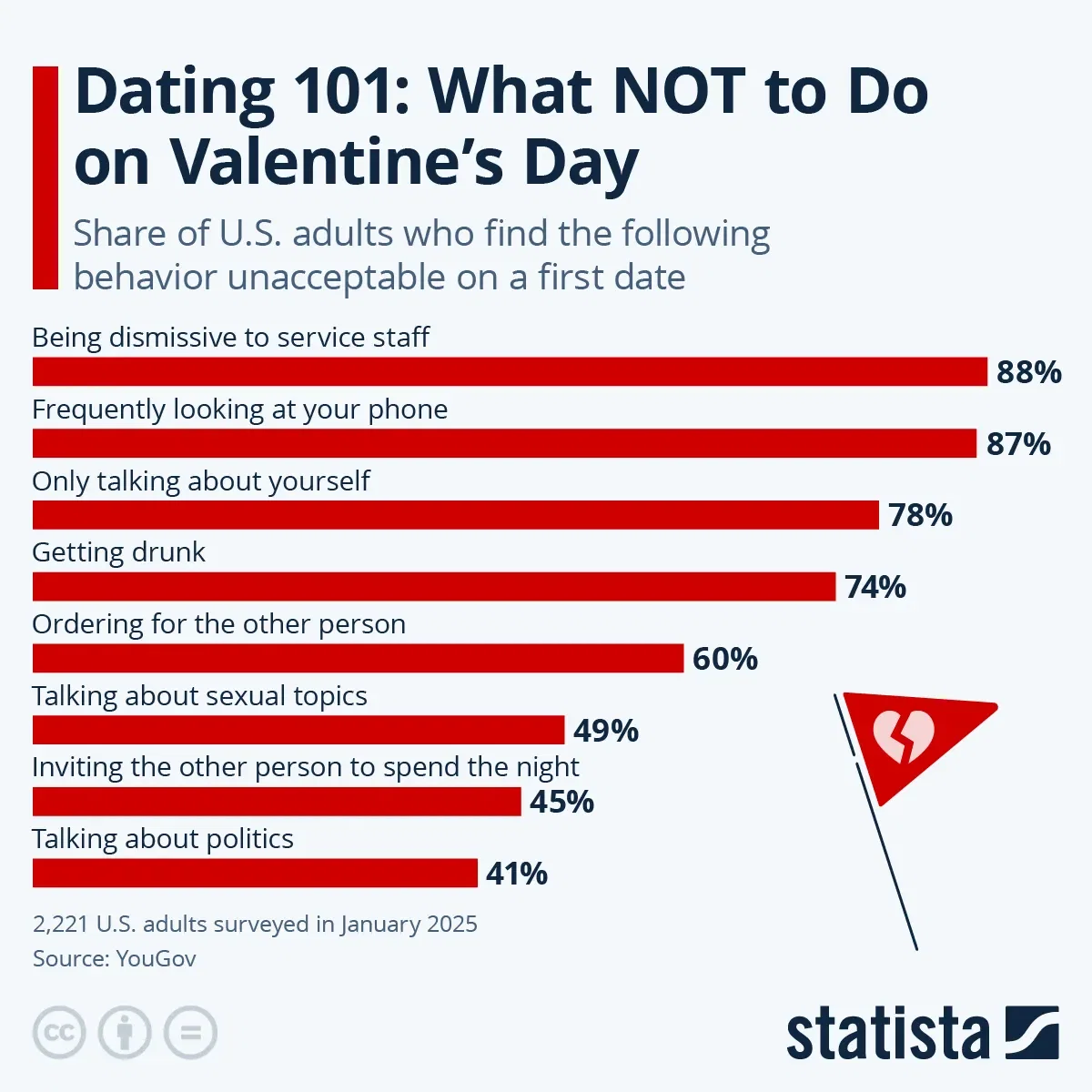 Dating 101: What NOT to Do on Valentine's Day