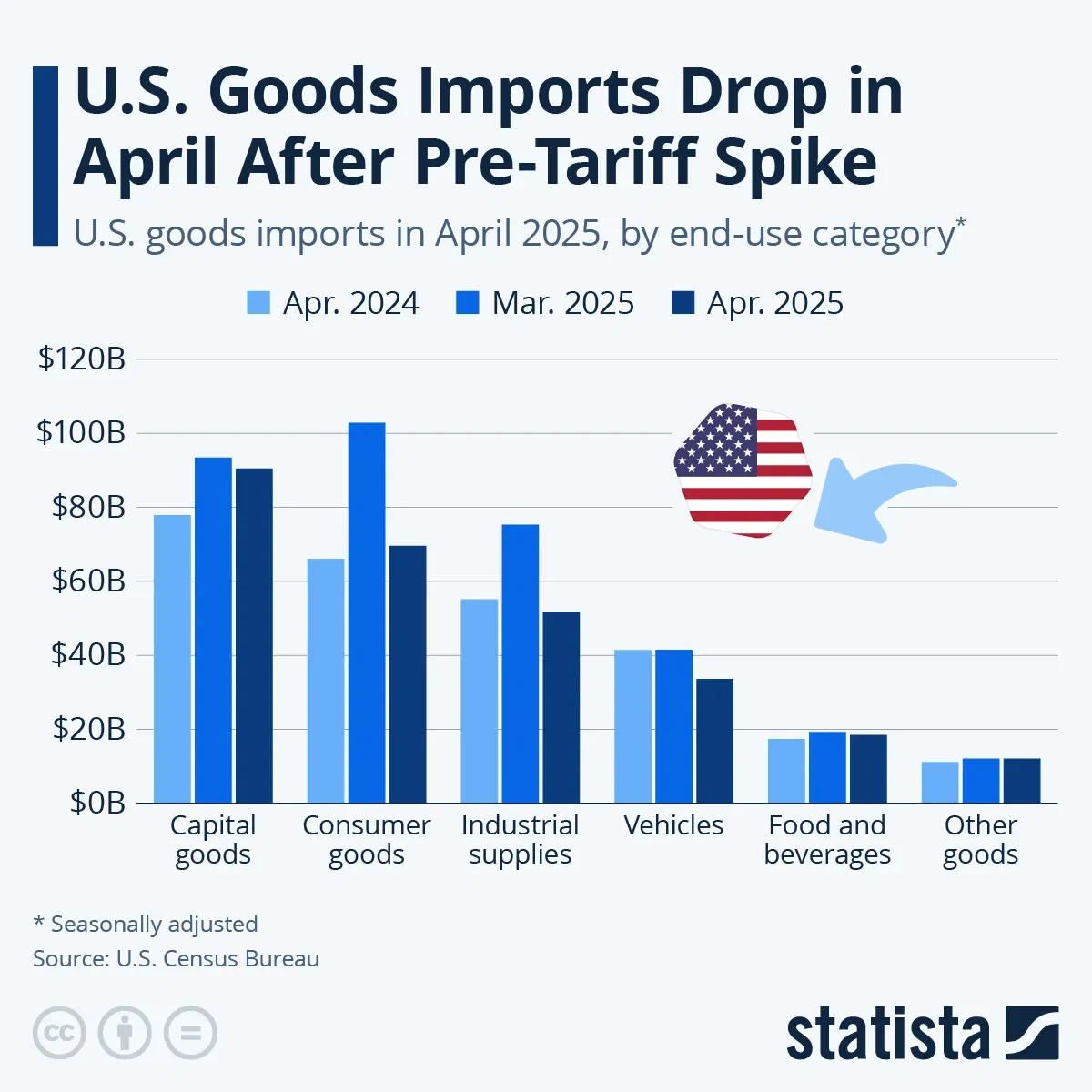 U.S. Goods Imports Drop in April After Pre-Tariff Spike