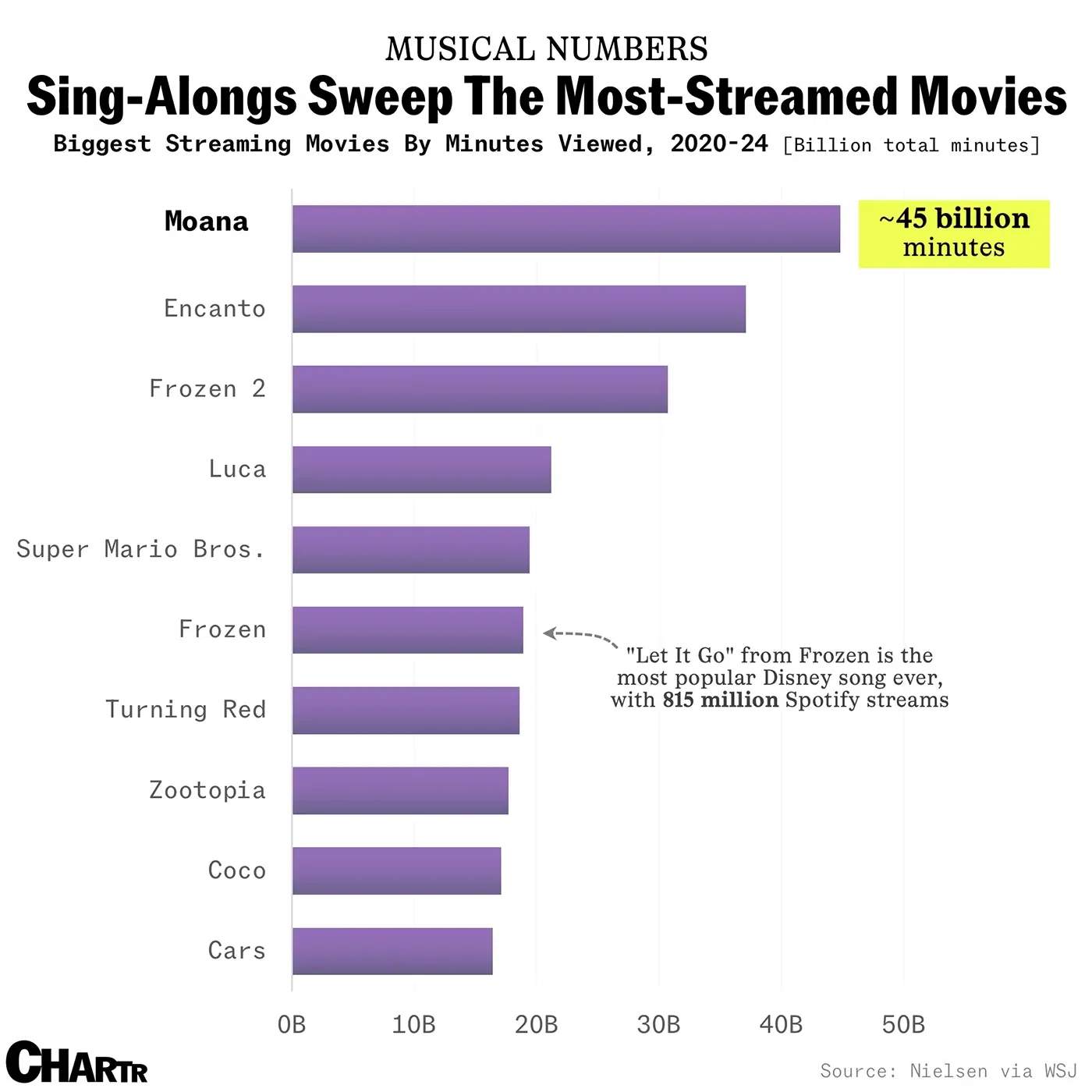 ‘Moana’ Wasn’t a Big Hit. Now It’s the Biggest Movie in America
