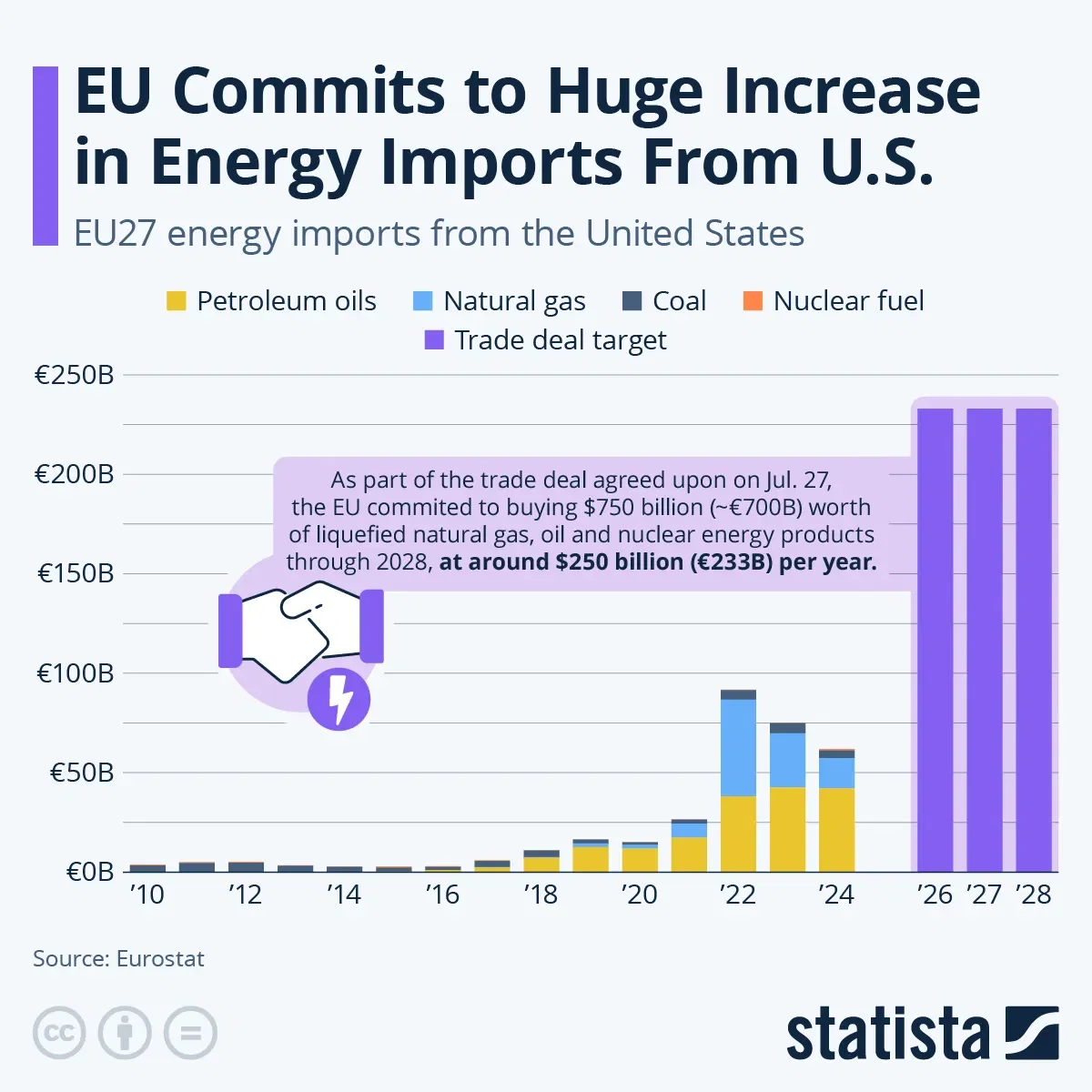 EU Commits to Huge Increase in Energy Imports From U.S.