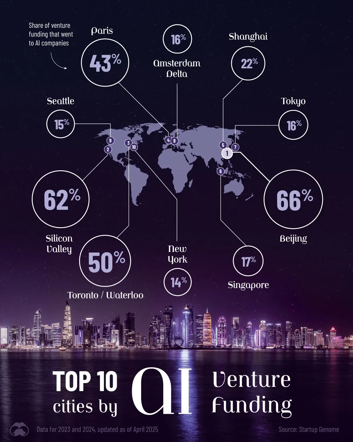 Which Cities Are Investing Heavily into AI? 🤖