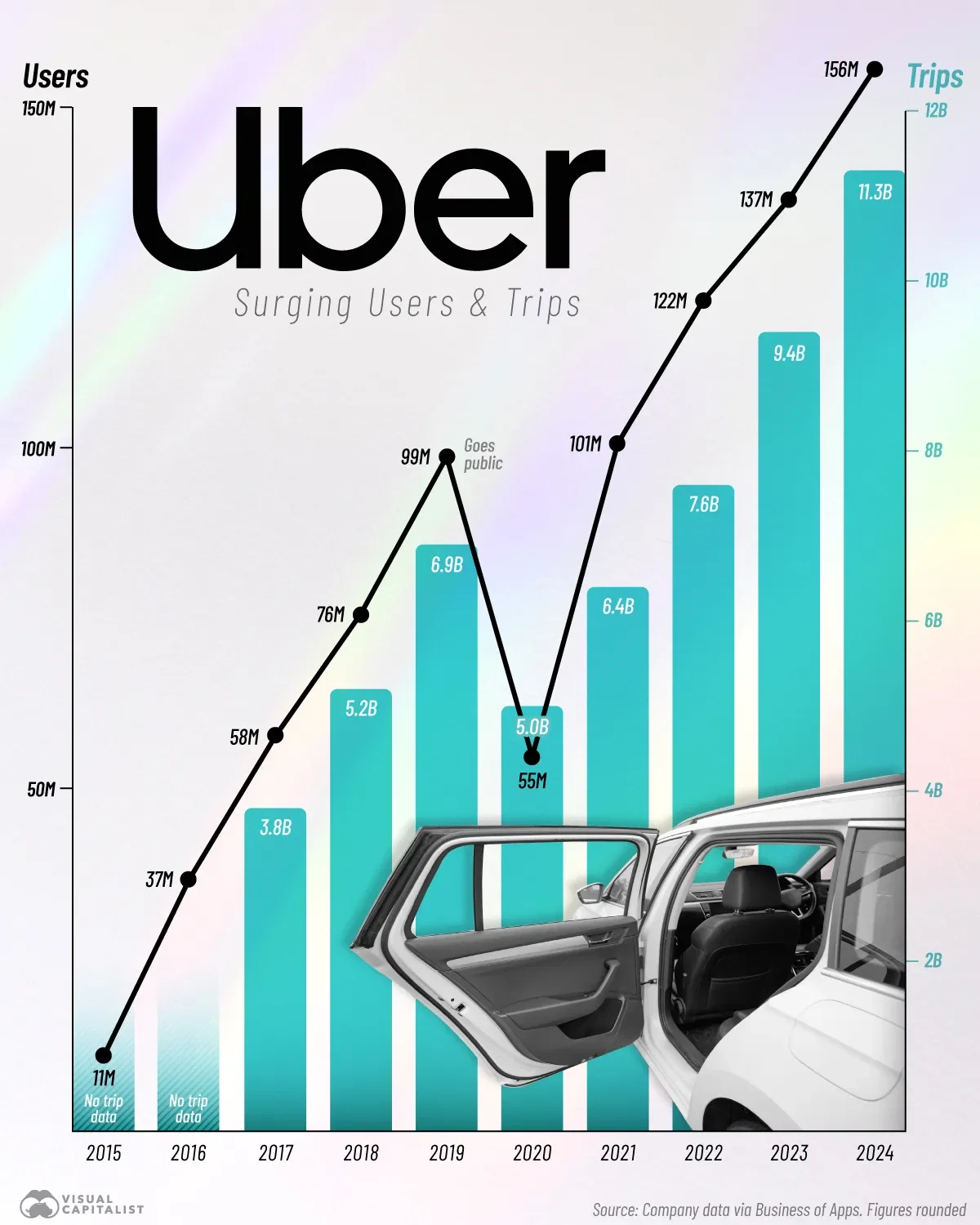 Uber's Surge in Users and Trips 🚖