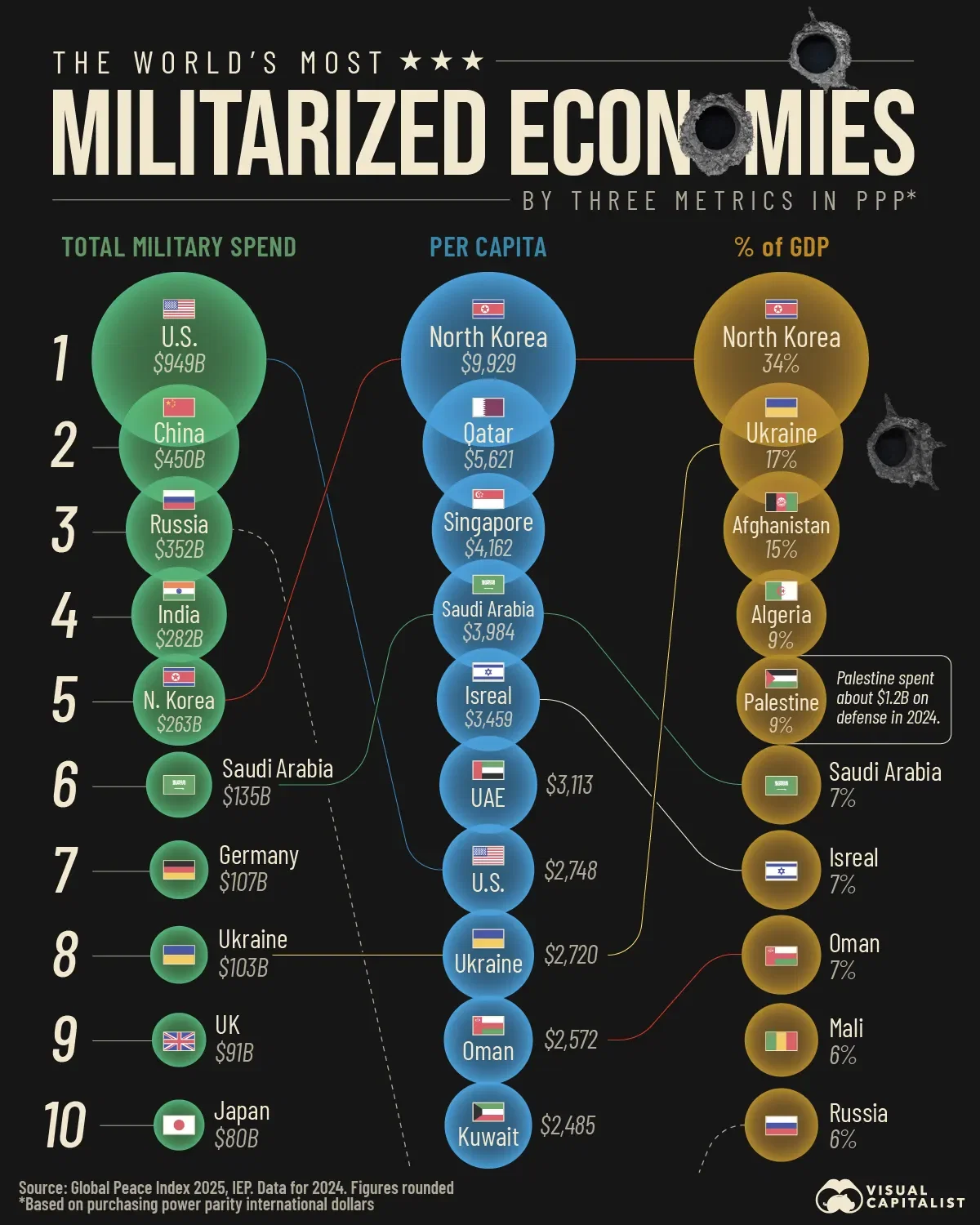The World's Most Militarized Economies by 3 Metrics 🪖