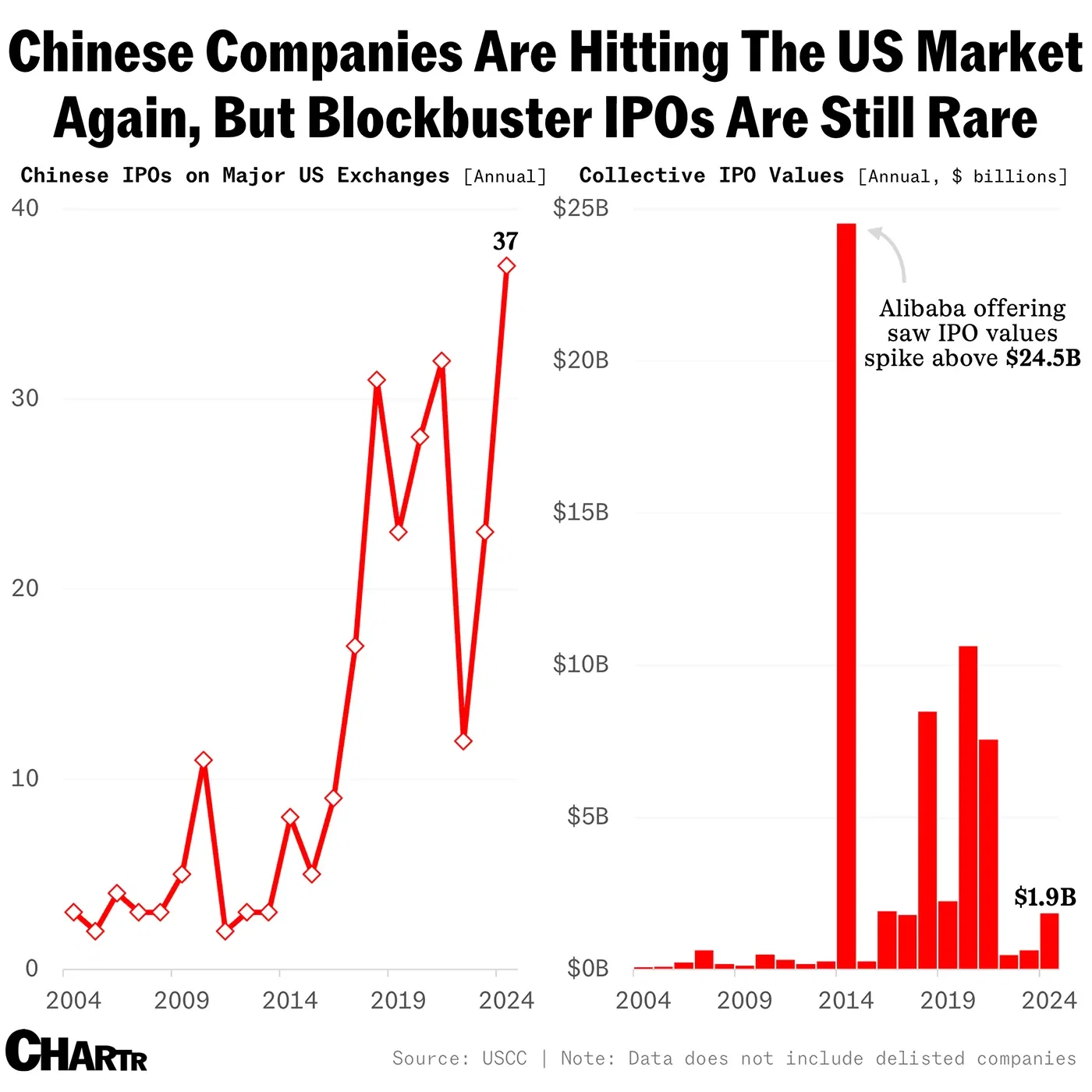 Chinese IPOs in the US have been making a comeback... of sorts