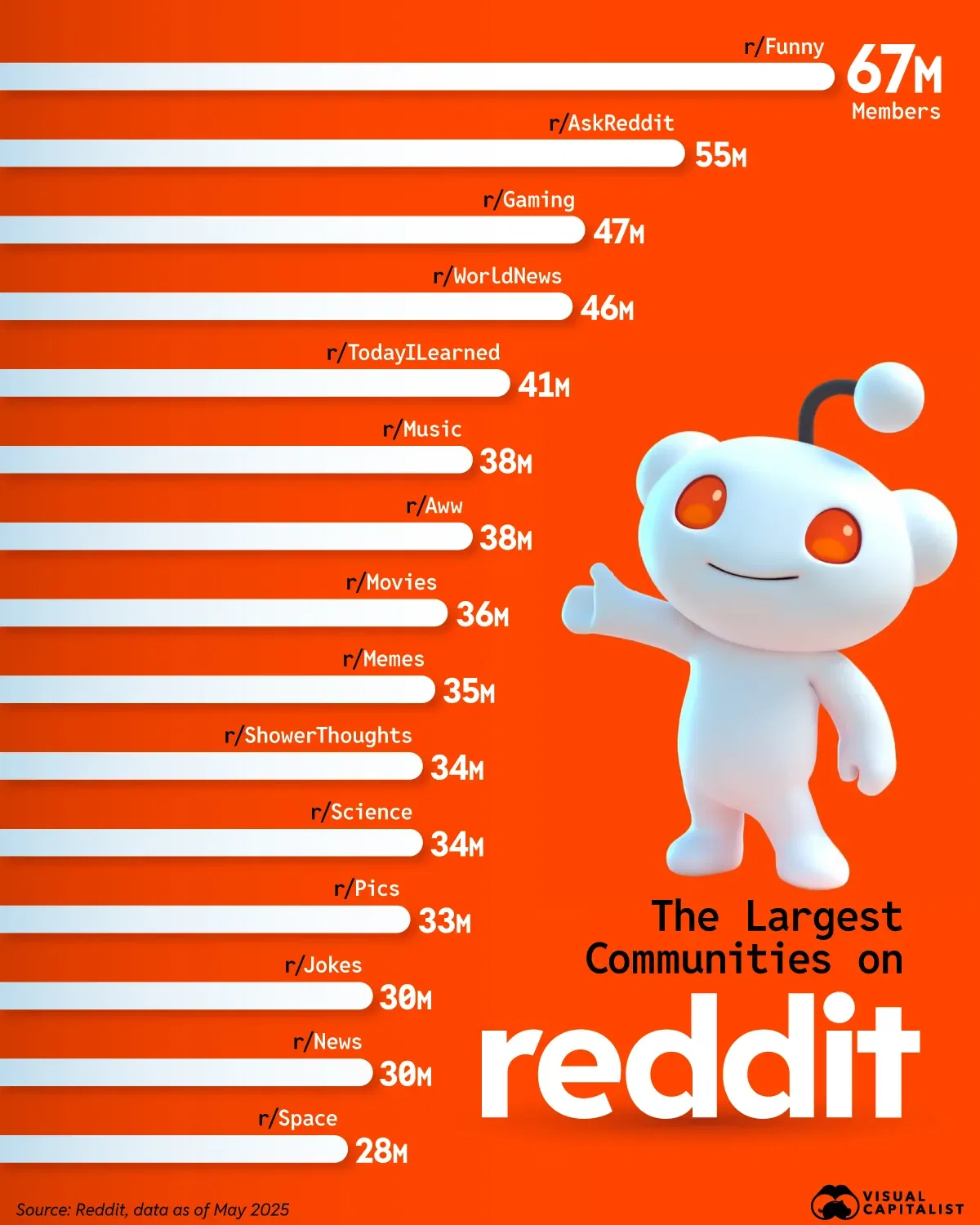 What Are the Most Popular Communities on Reddit? ⌨️