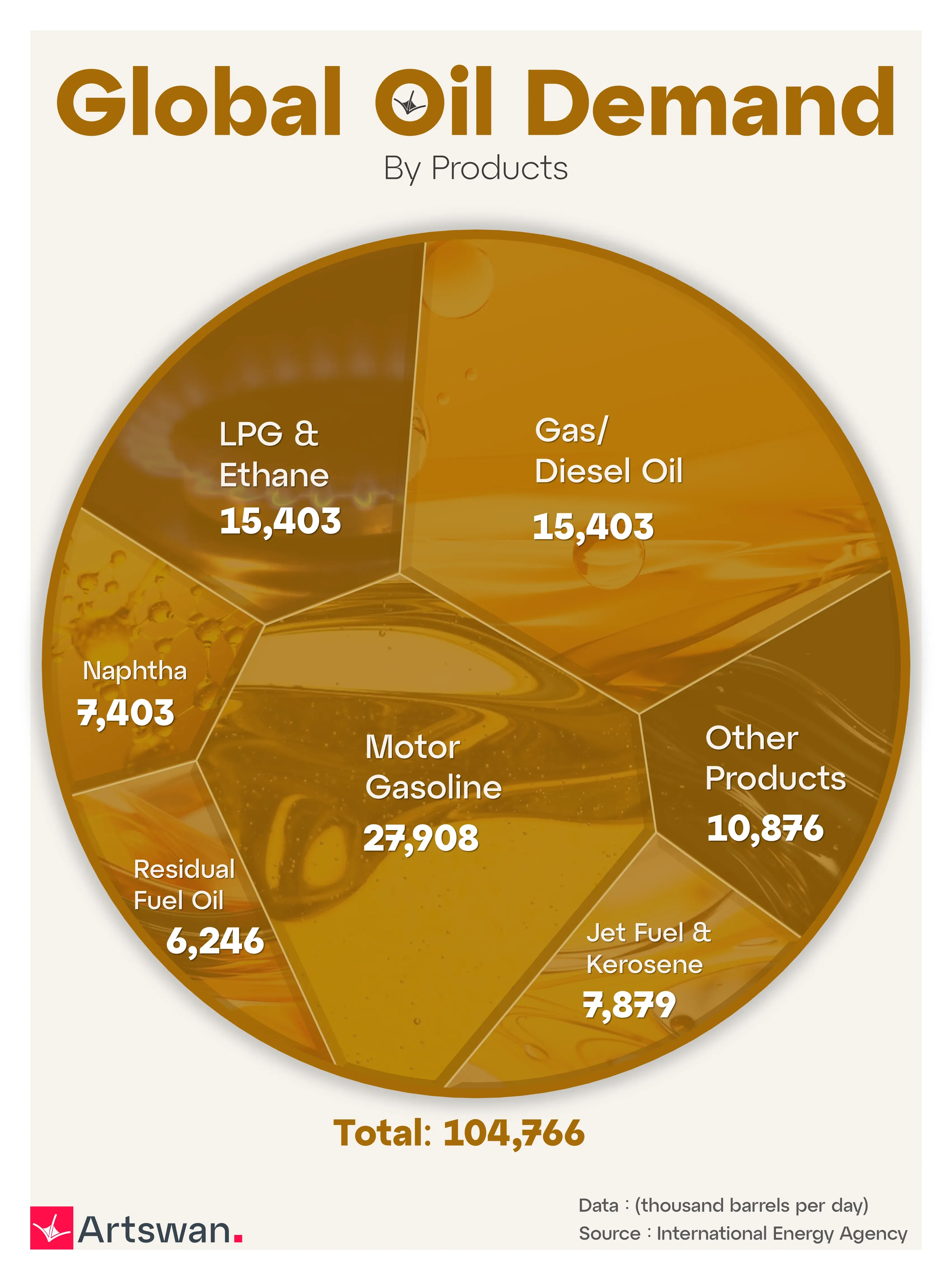 Global Oil Demand By Products