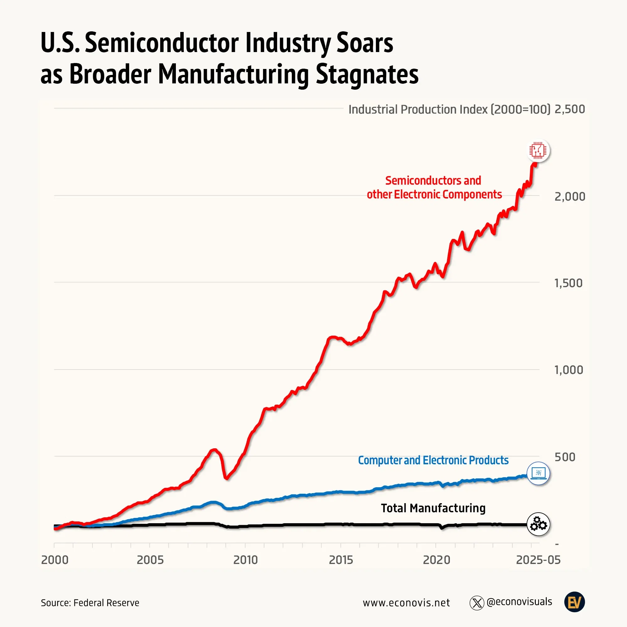 📈 U.S. Semiconductor Industry Soars as Broader Manufacturing Stagnates