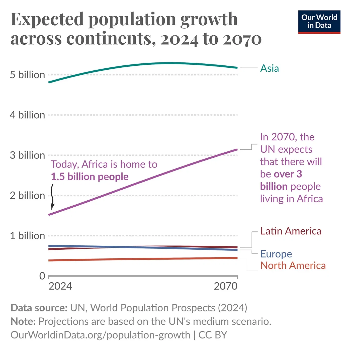 The UN projects that Africa’s population will double by 2070
