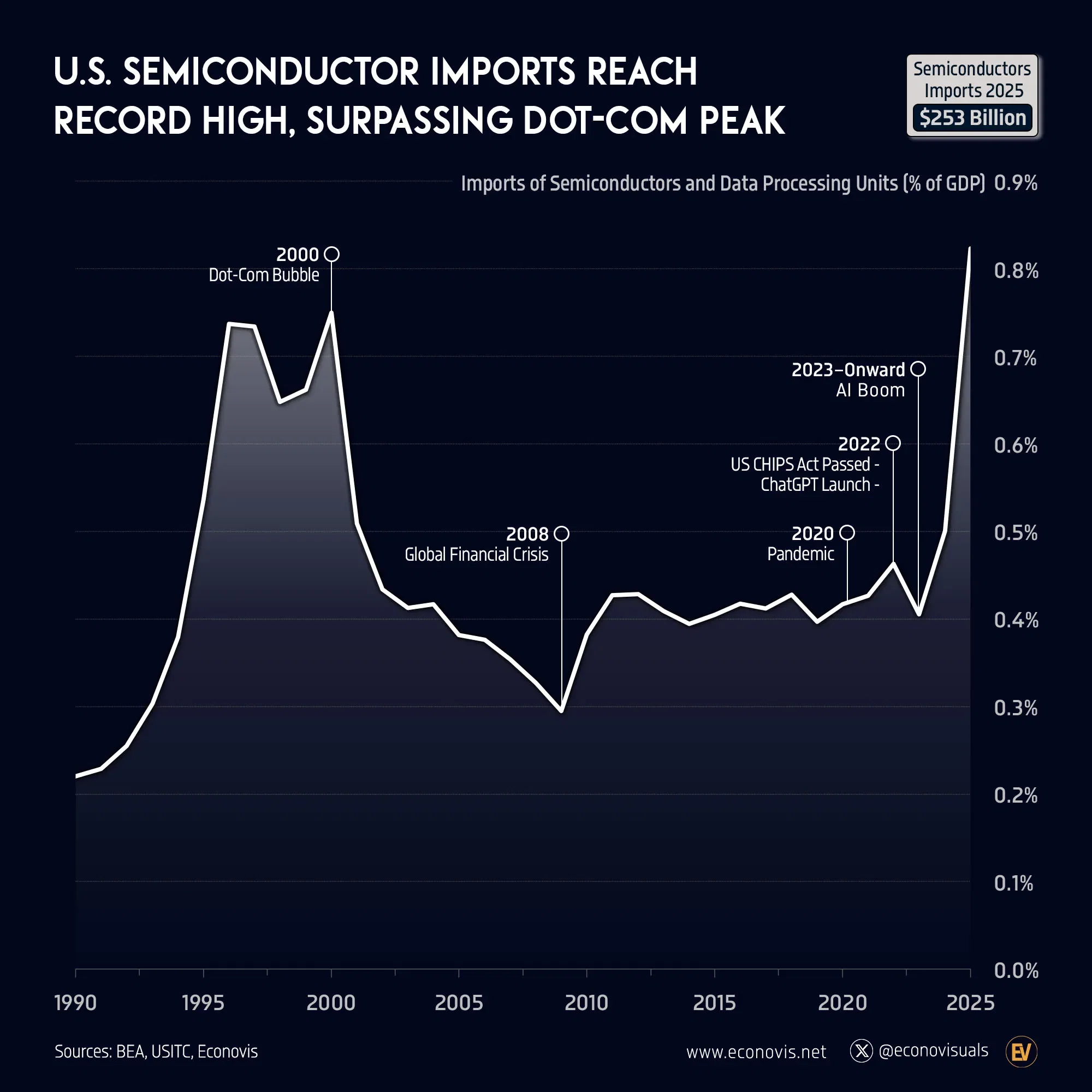📈 U.S. Semiconductor Imports Reach Record High, Surpassing Dot-Com Peak