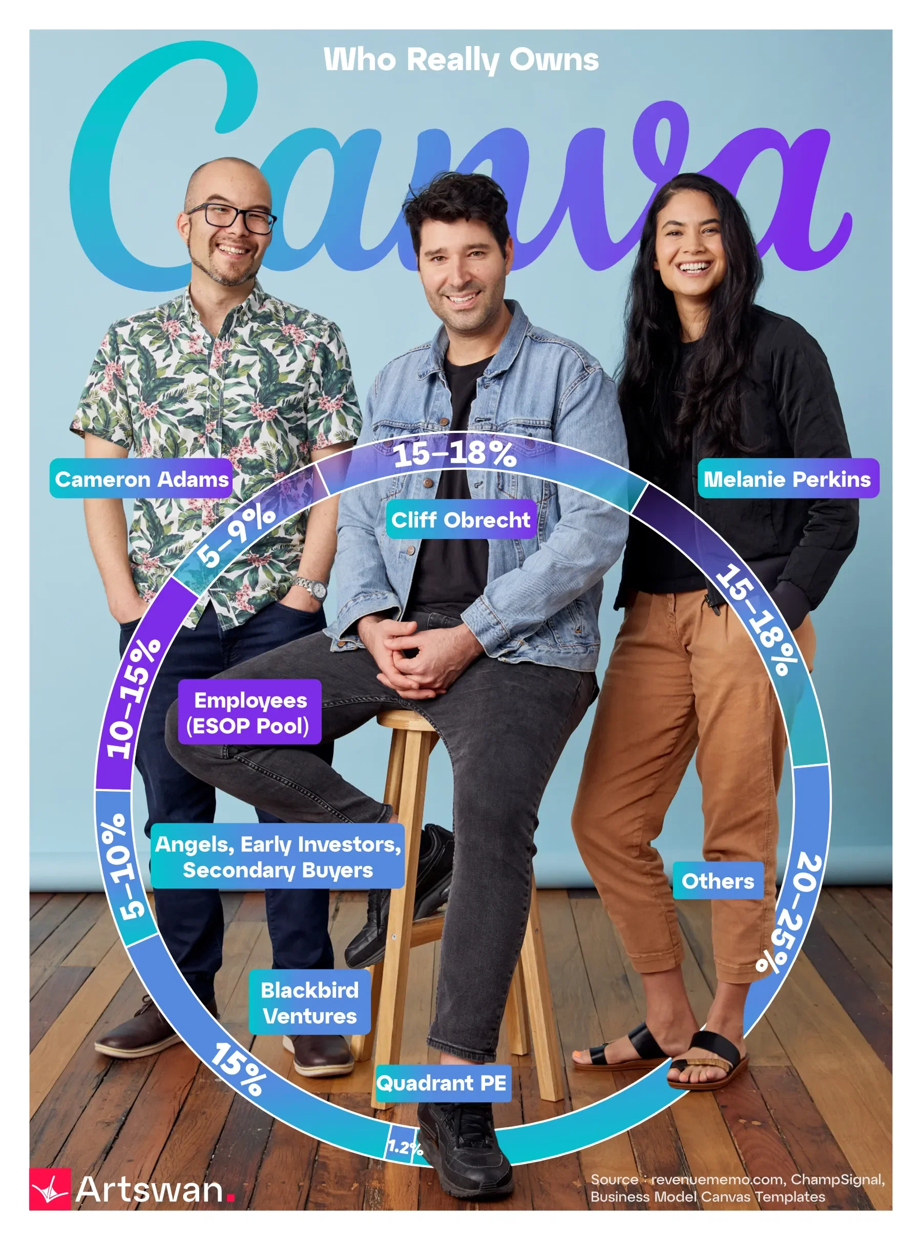 Who Really Owns Canva