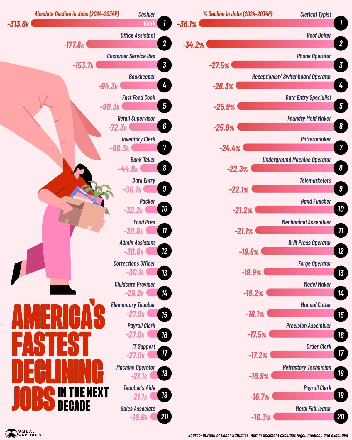 300,000 Cashier Jobs Could Vanish This Decade 📉