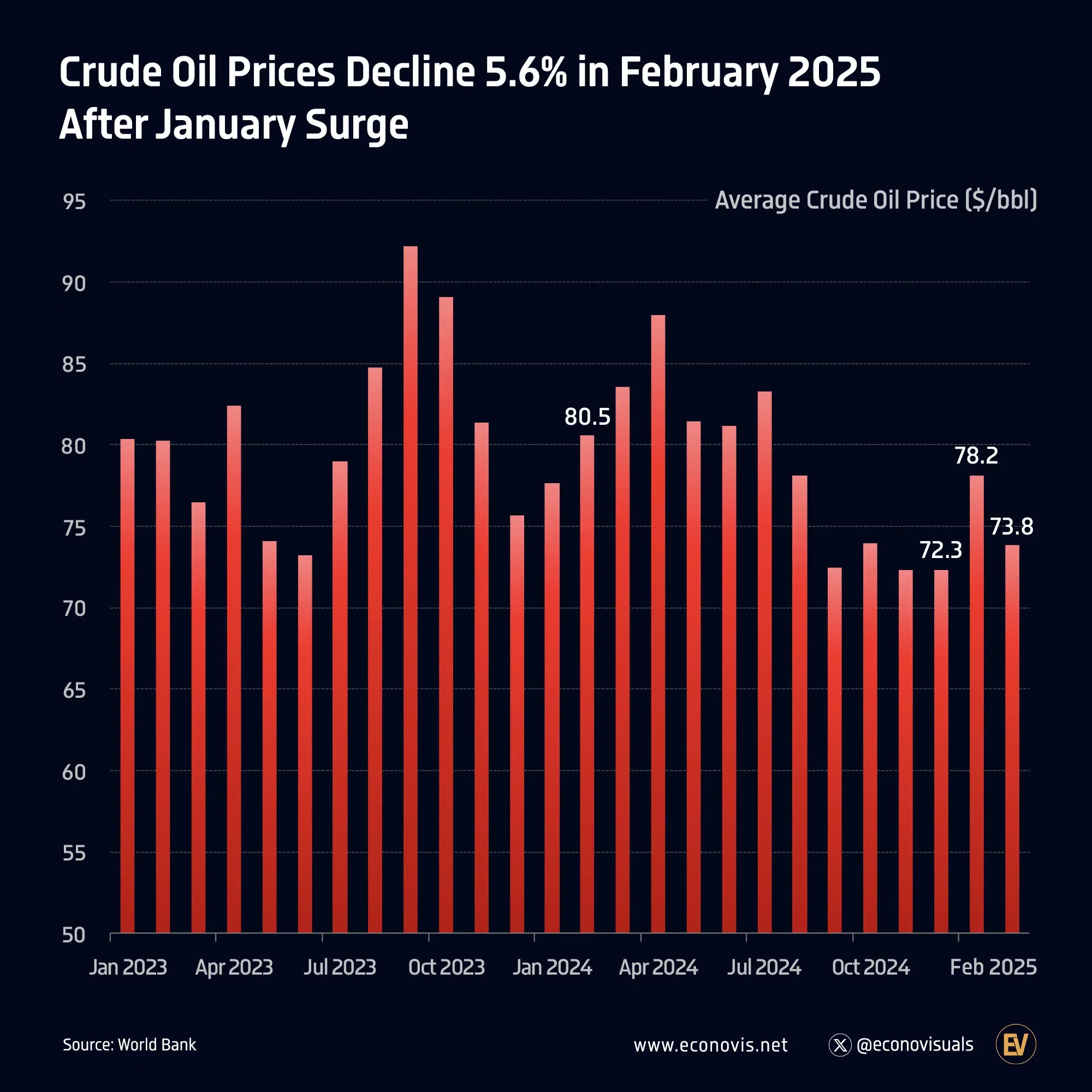 📈 Crude Oil Prices Decline 5.6% in February 2025 After January Surge