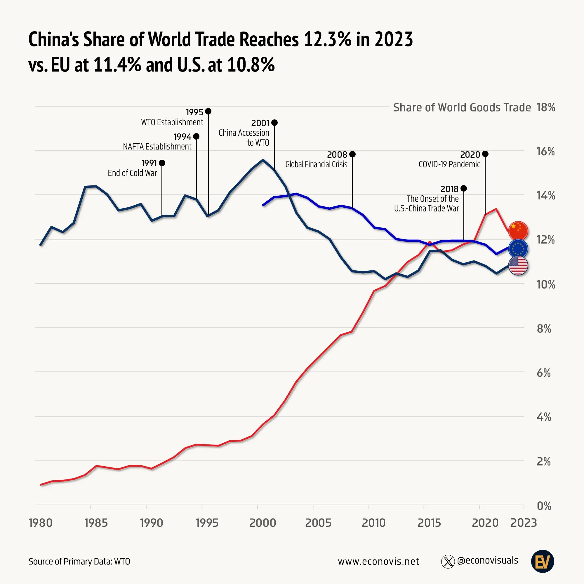 📈 China's Share of World Trade Reaches 12.3% in 2023 vs. EU at 11.4% and U.S. at 10.8%