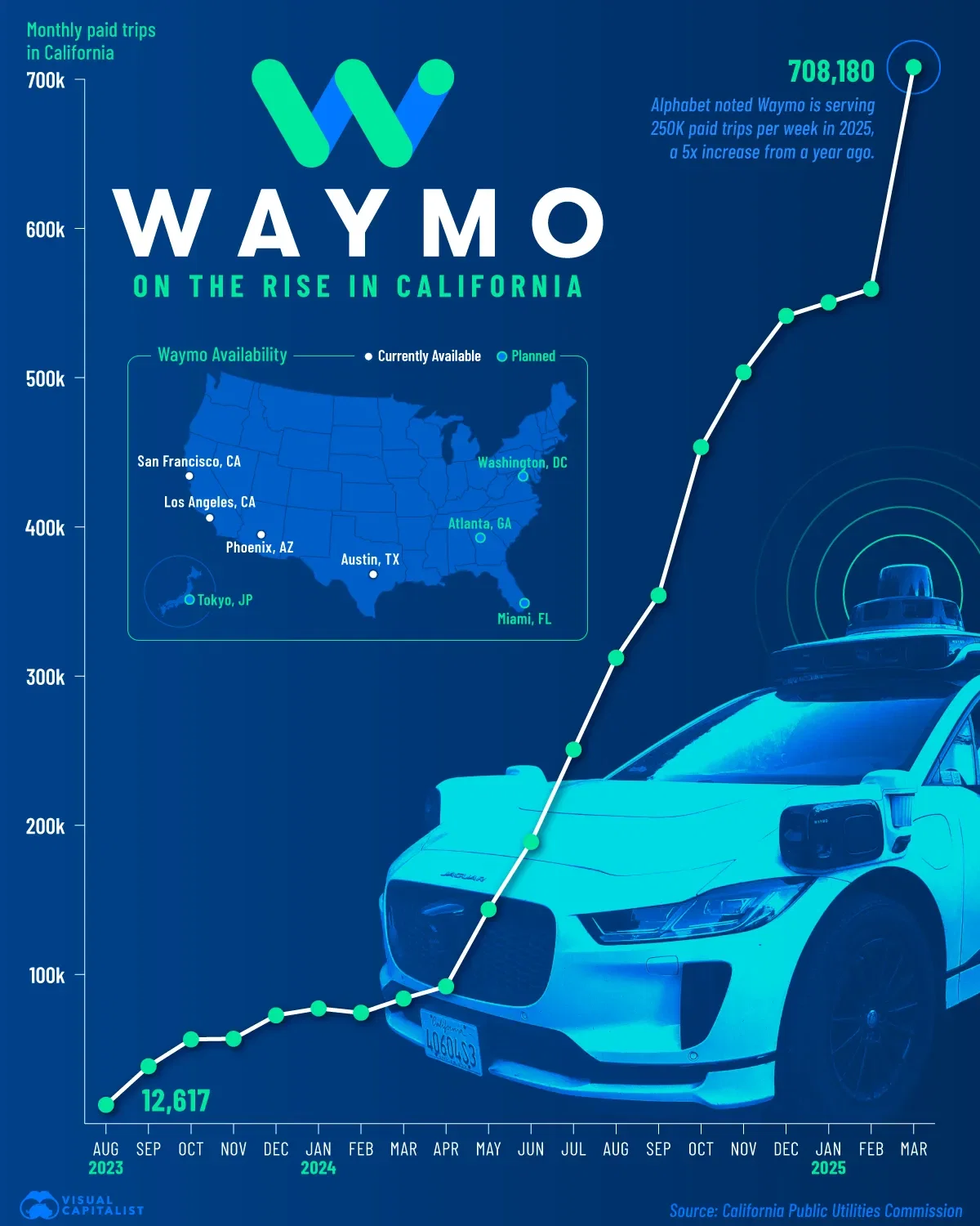 Californians Have Been Riding With Waymo a Lot More Frequently 🚘