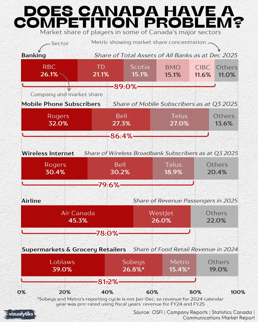 Does Canada have a competition problem?