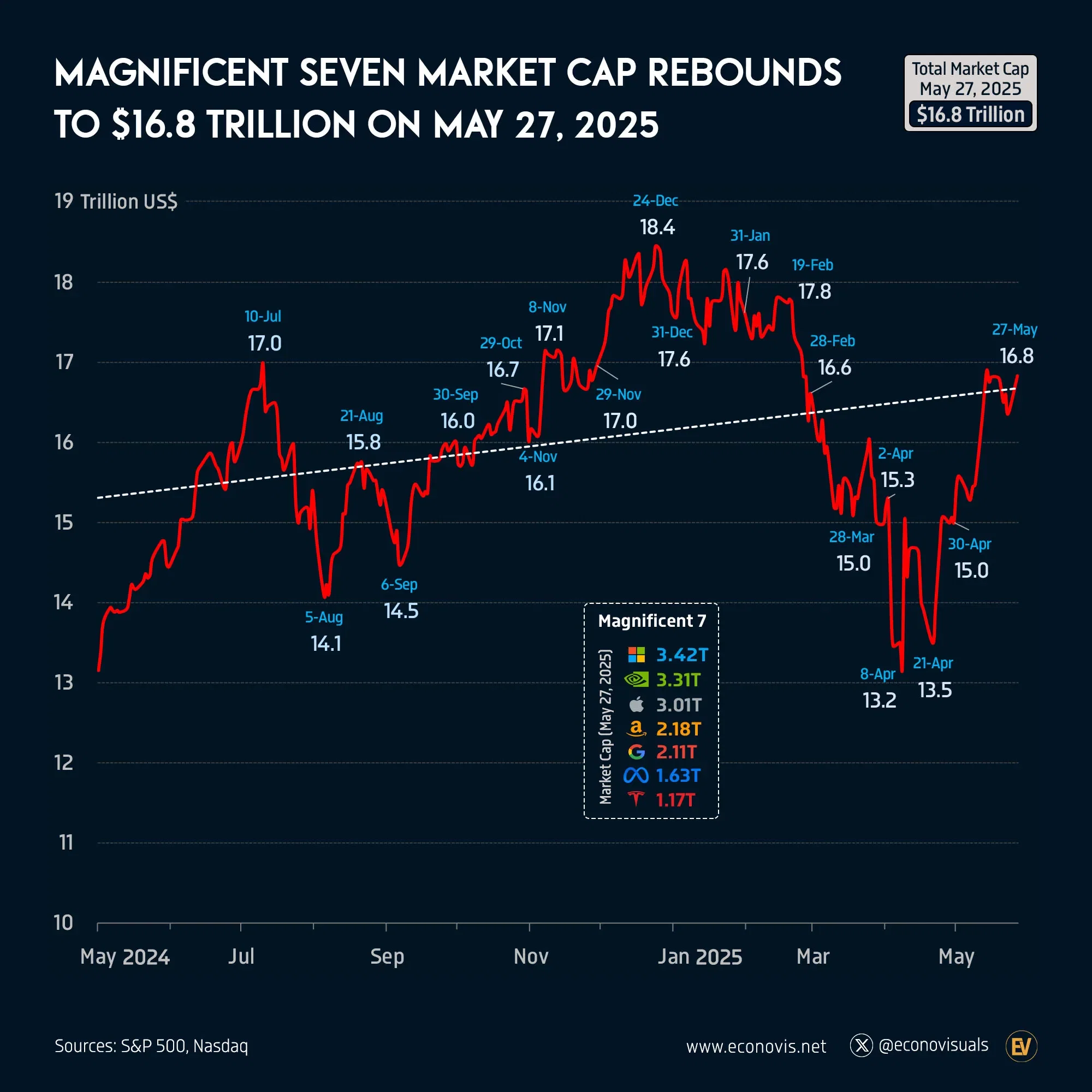 📈 Magnificent Seven Market Cap Rebounds to $16.8 Trillion on May 27, 2025