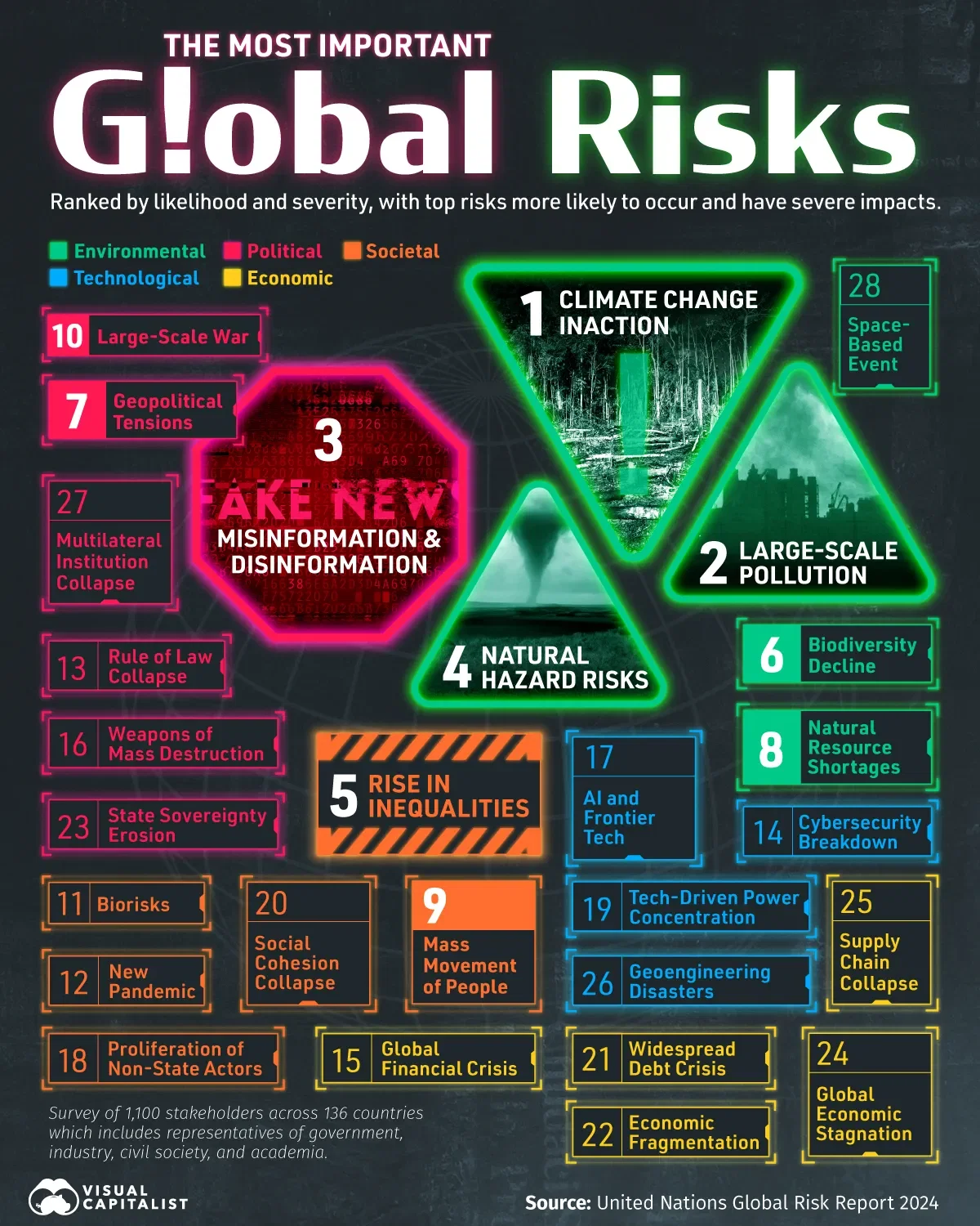 What Are the Most Important Risks the World is Facing? ⚠️