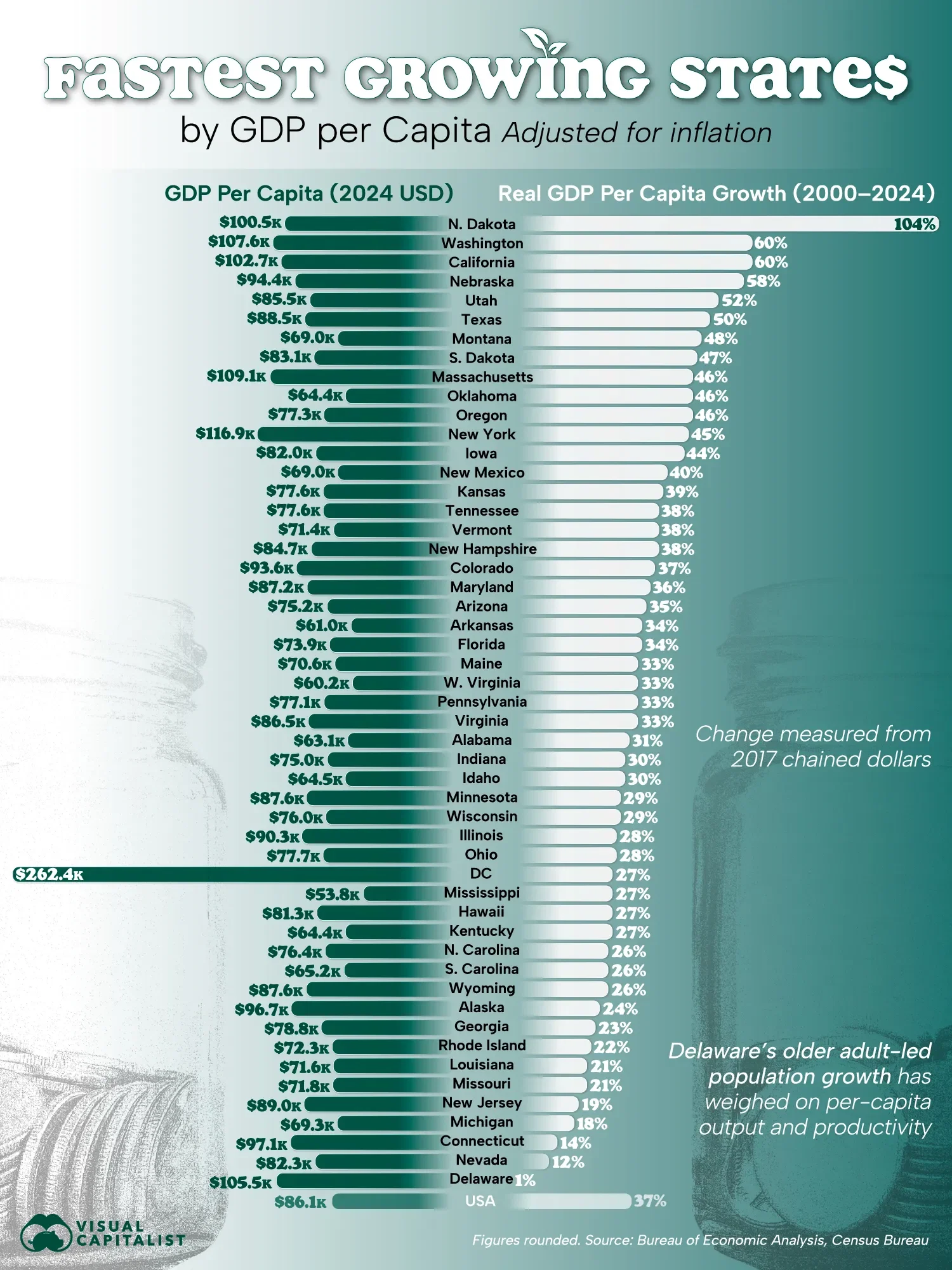 Where Has American Productivity Grown the Most Since 2000?