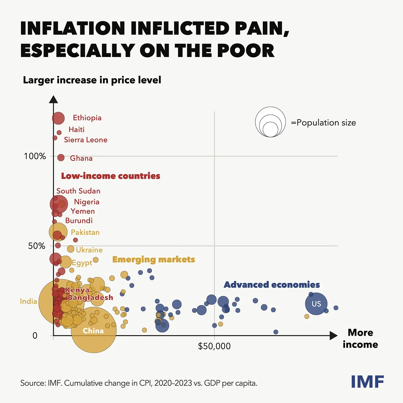 Inflation Inflicted Pain, Especially on the Poor