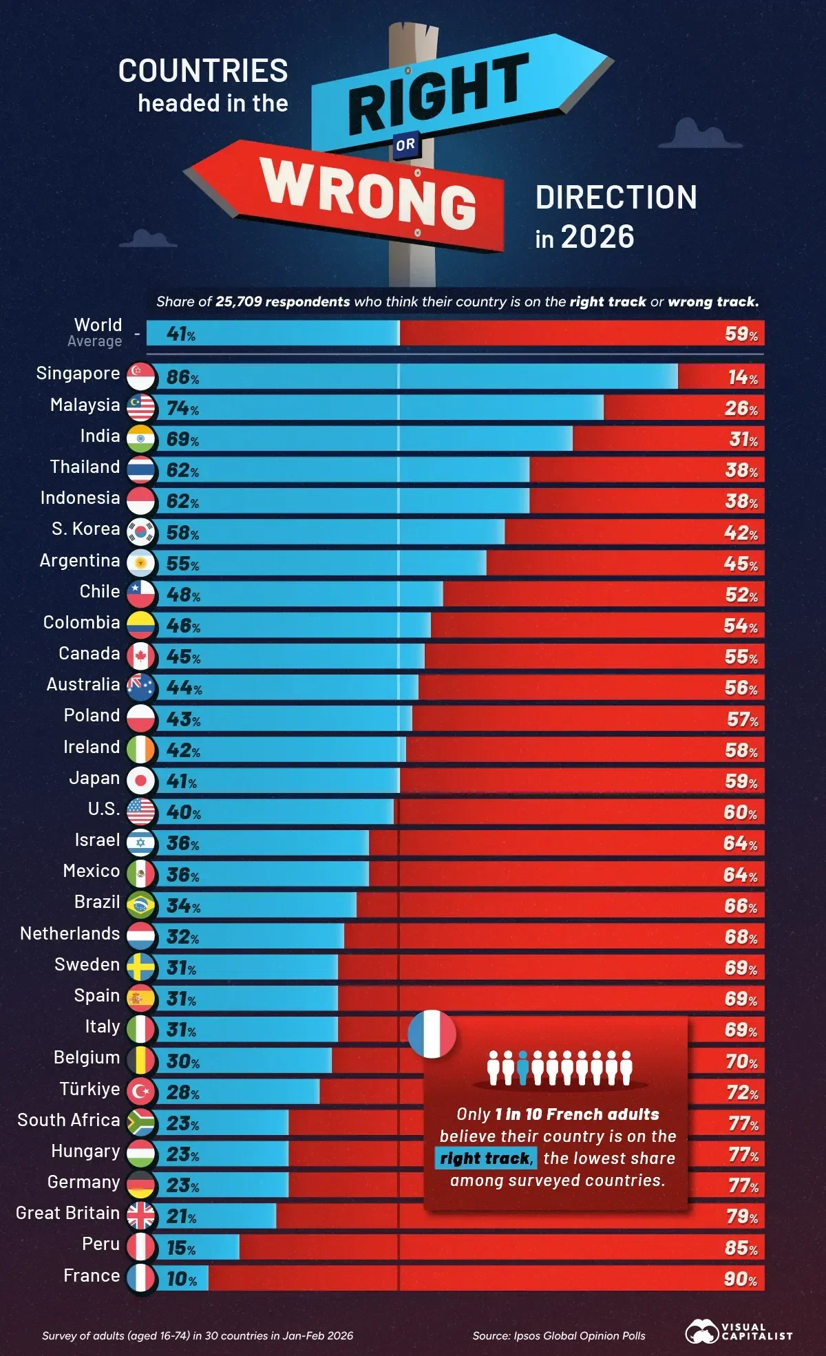 Which Countries Think They’re on the Right Track?