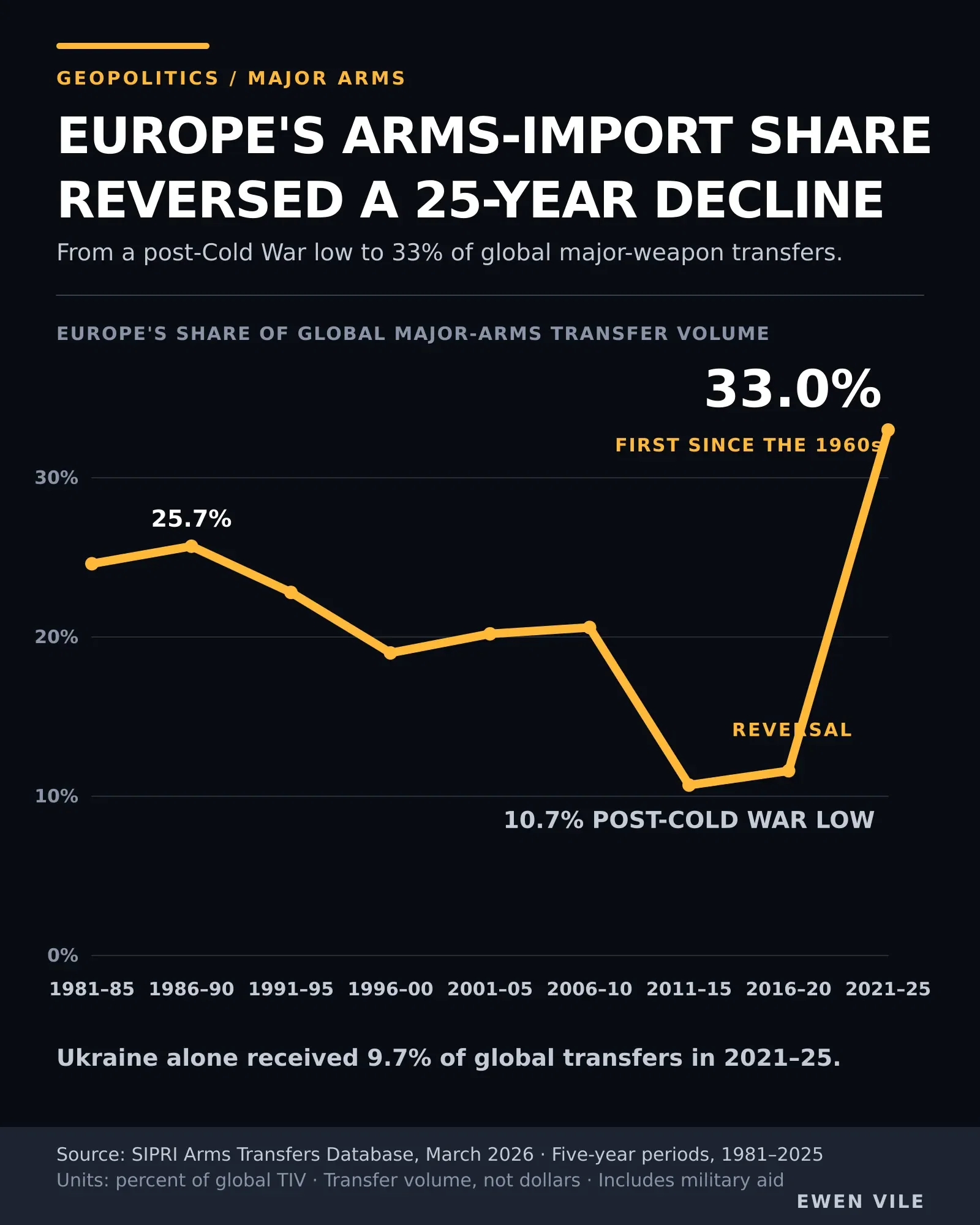 Europe's Arms-Import Share Reversed a 25-Year Decline