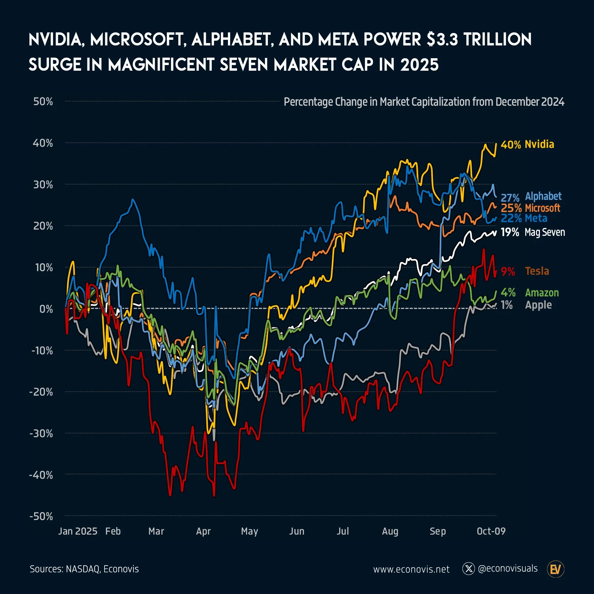 📈 Nvidia, Microsoft, Alphabet, and Meta Lead Magnificent Seven’s Market Cap Surge in 2025