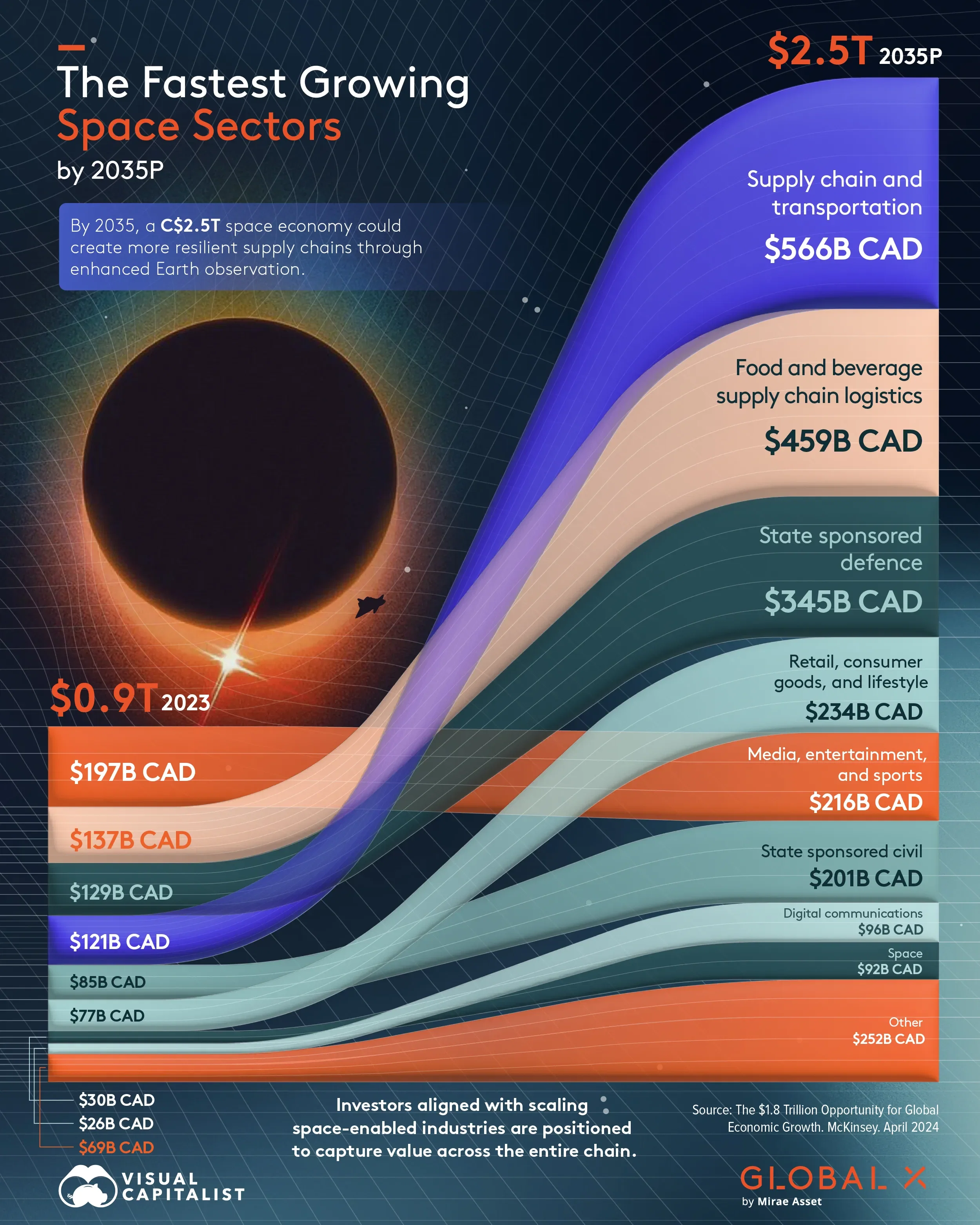 Ranked: The Fastest Growing Space Economy Sectors by 2035